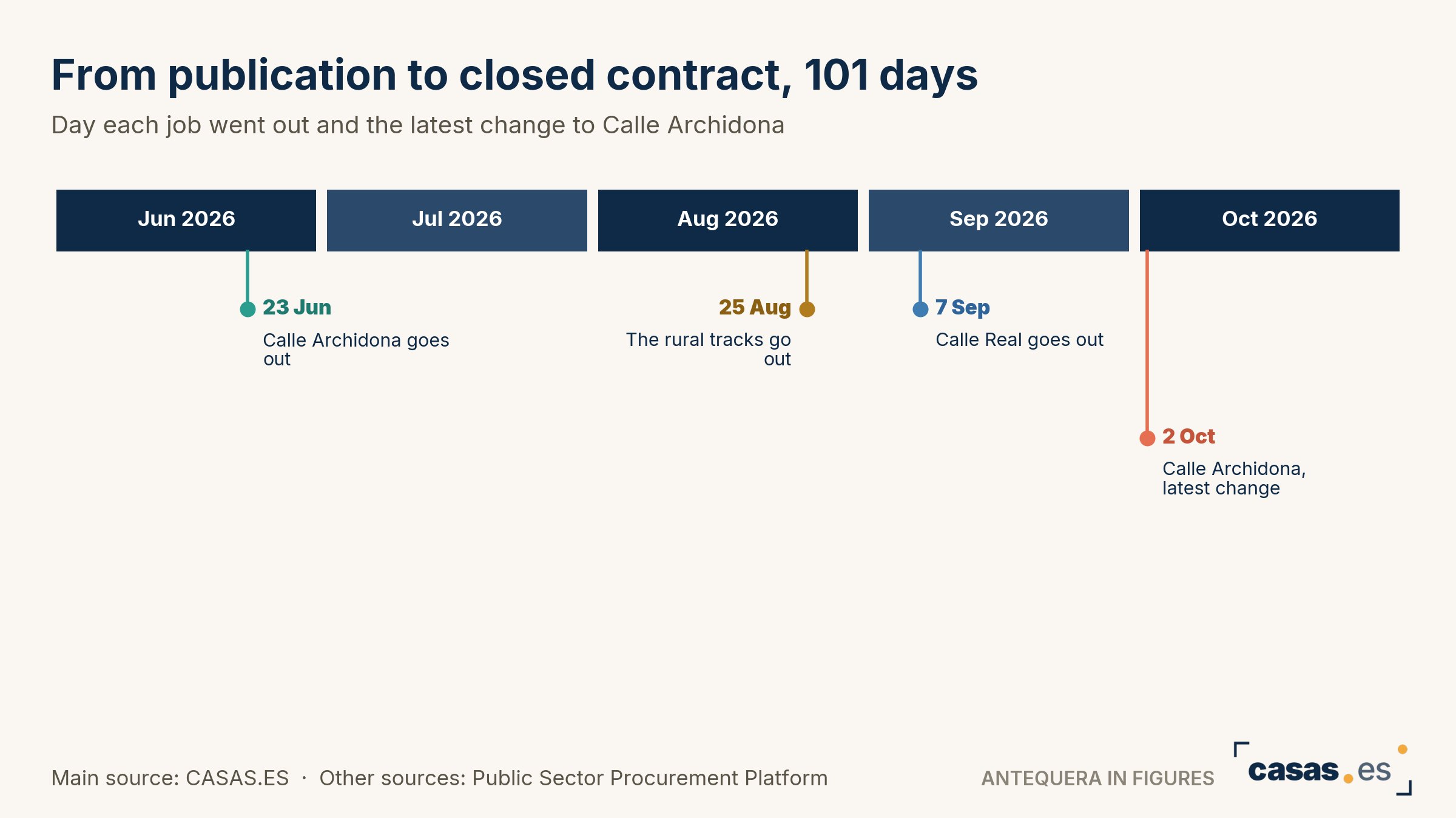 From publication to closed contract, 101 days