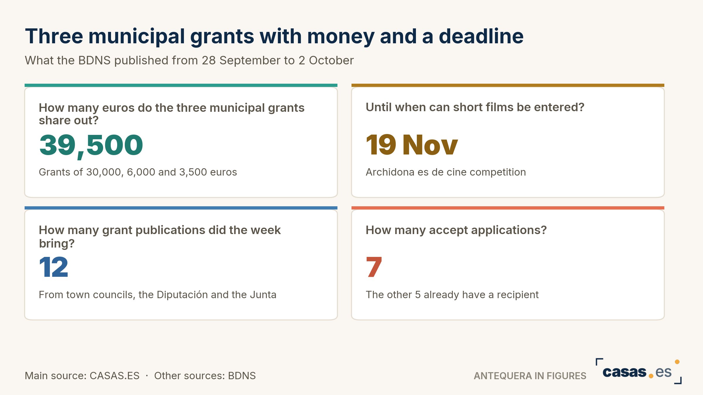 Three municipal grants with money and a deadline