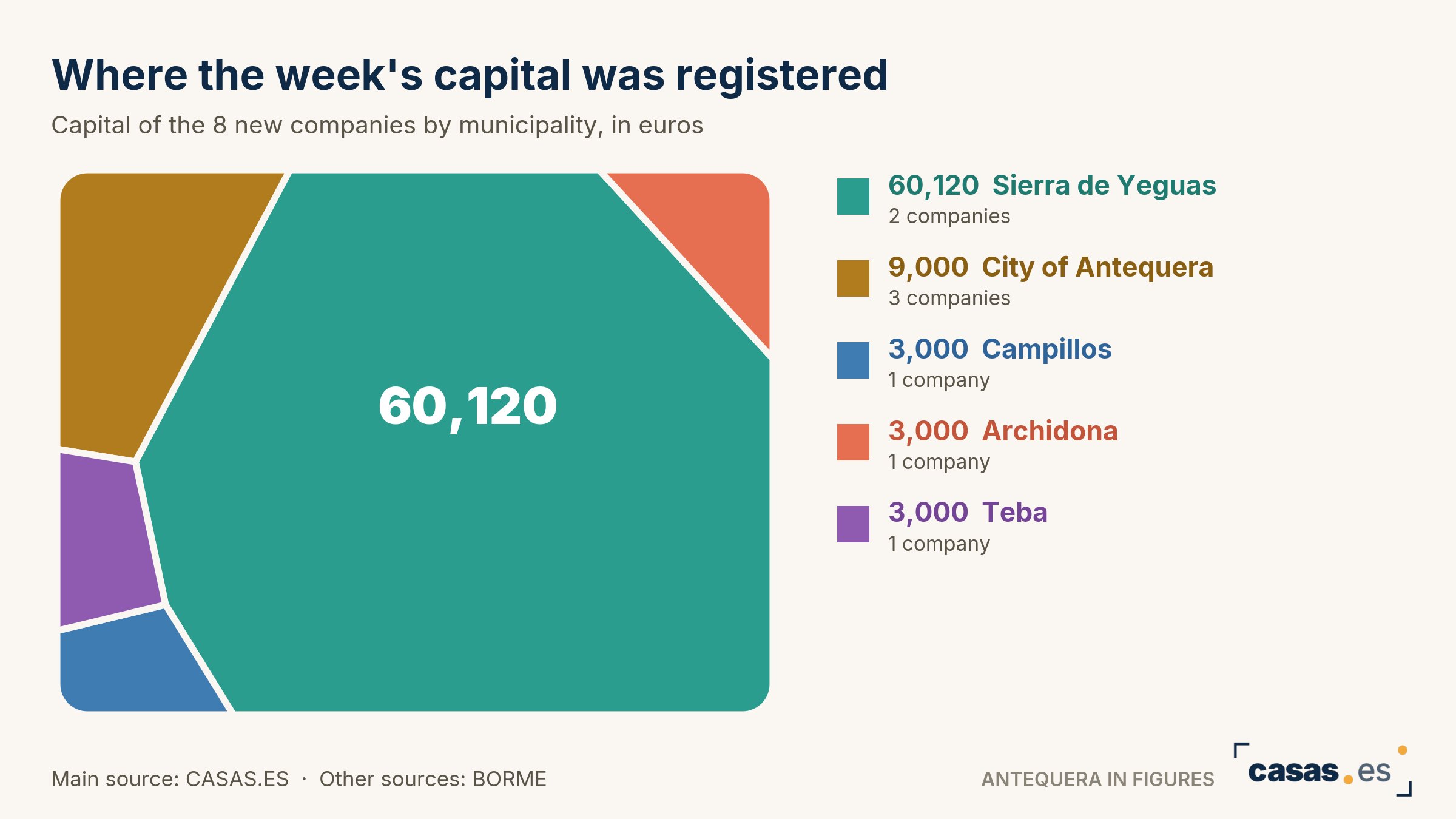 Where the week's capital was registered
