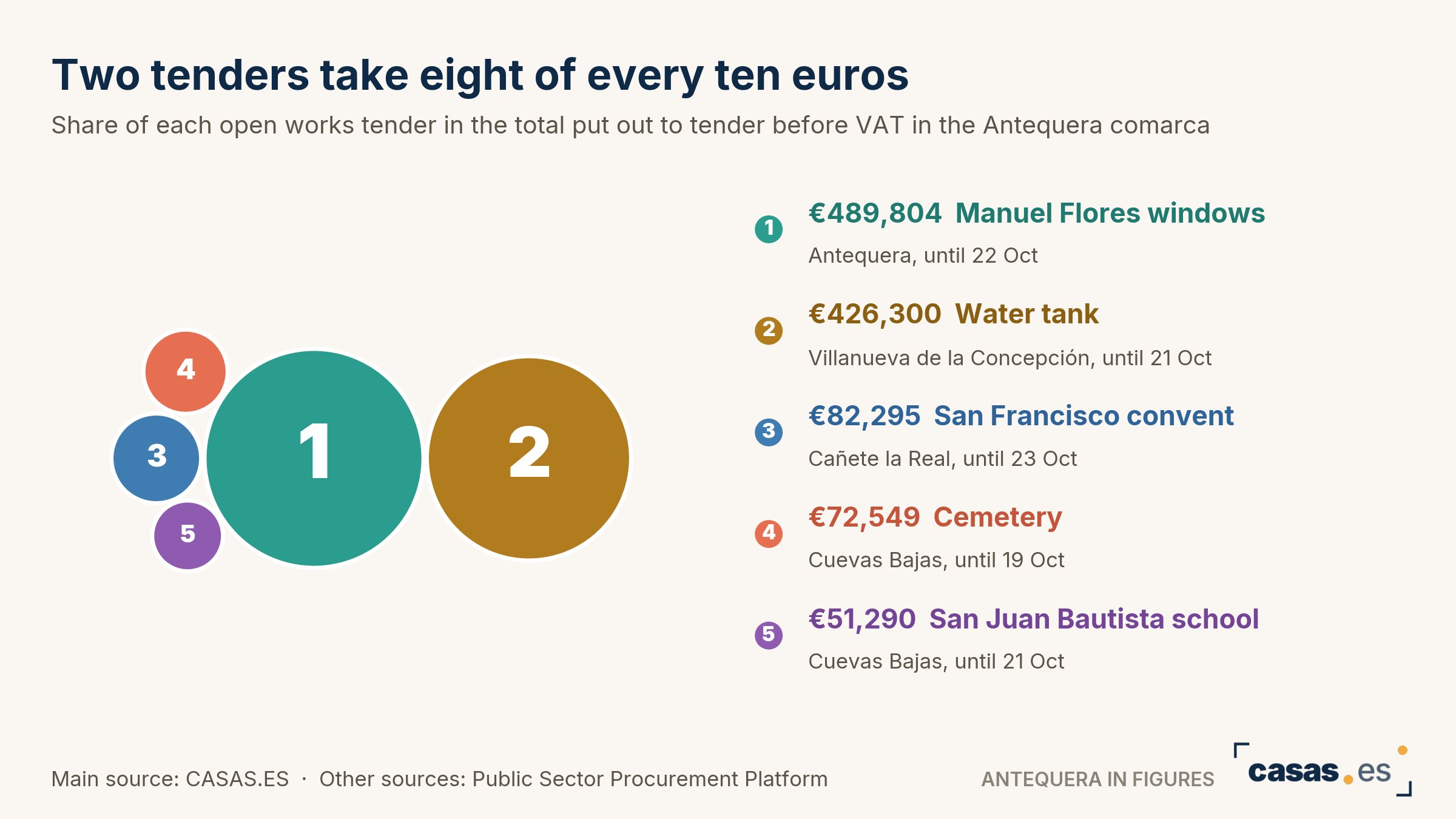 Two tenders take eight of every ten euros