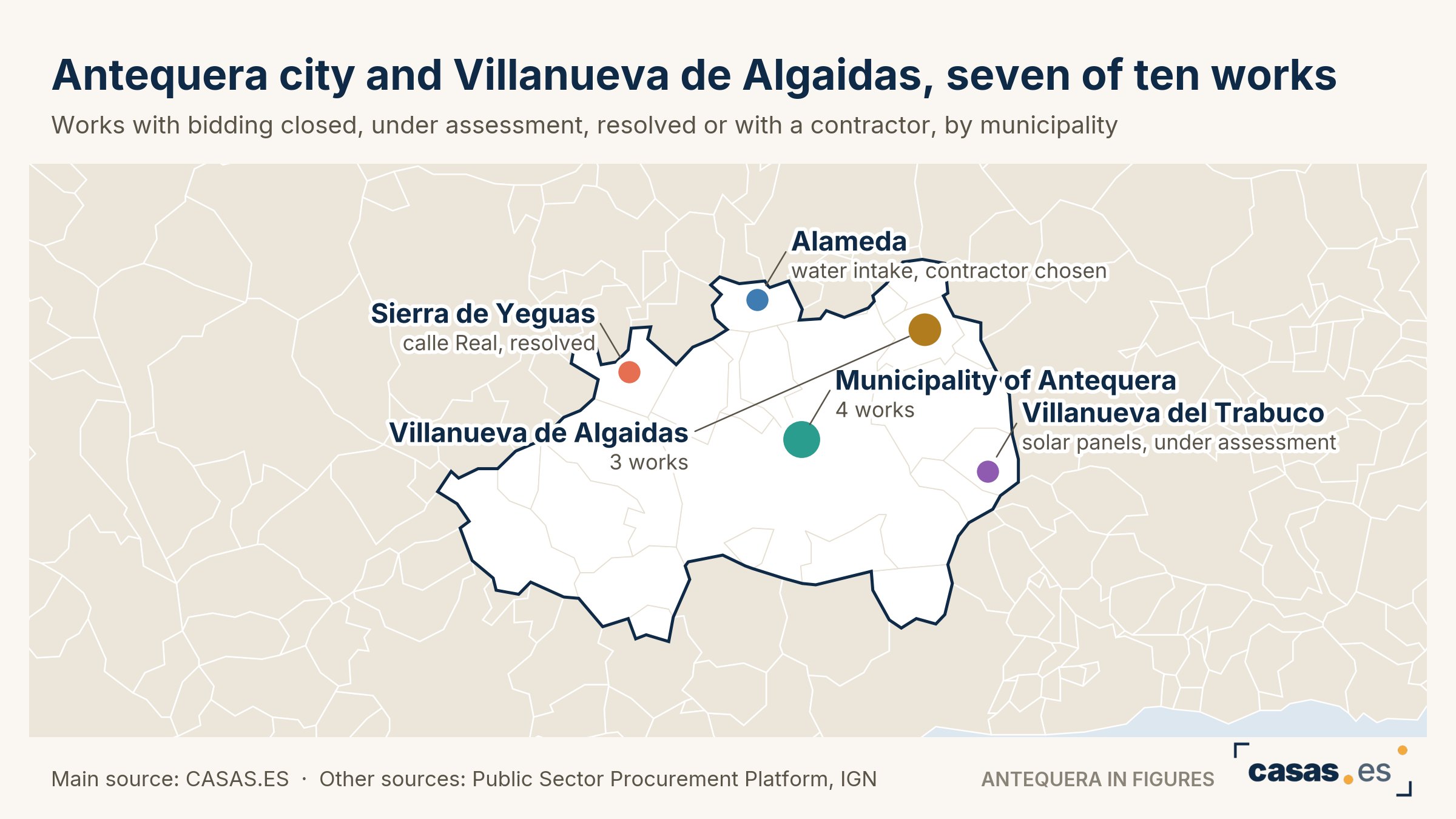 Antequera city and Villanueva de Algaidas, seven of ten works