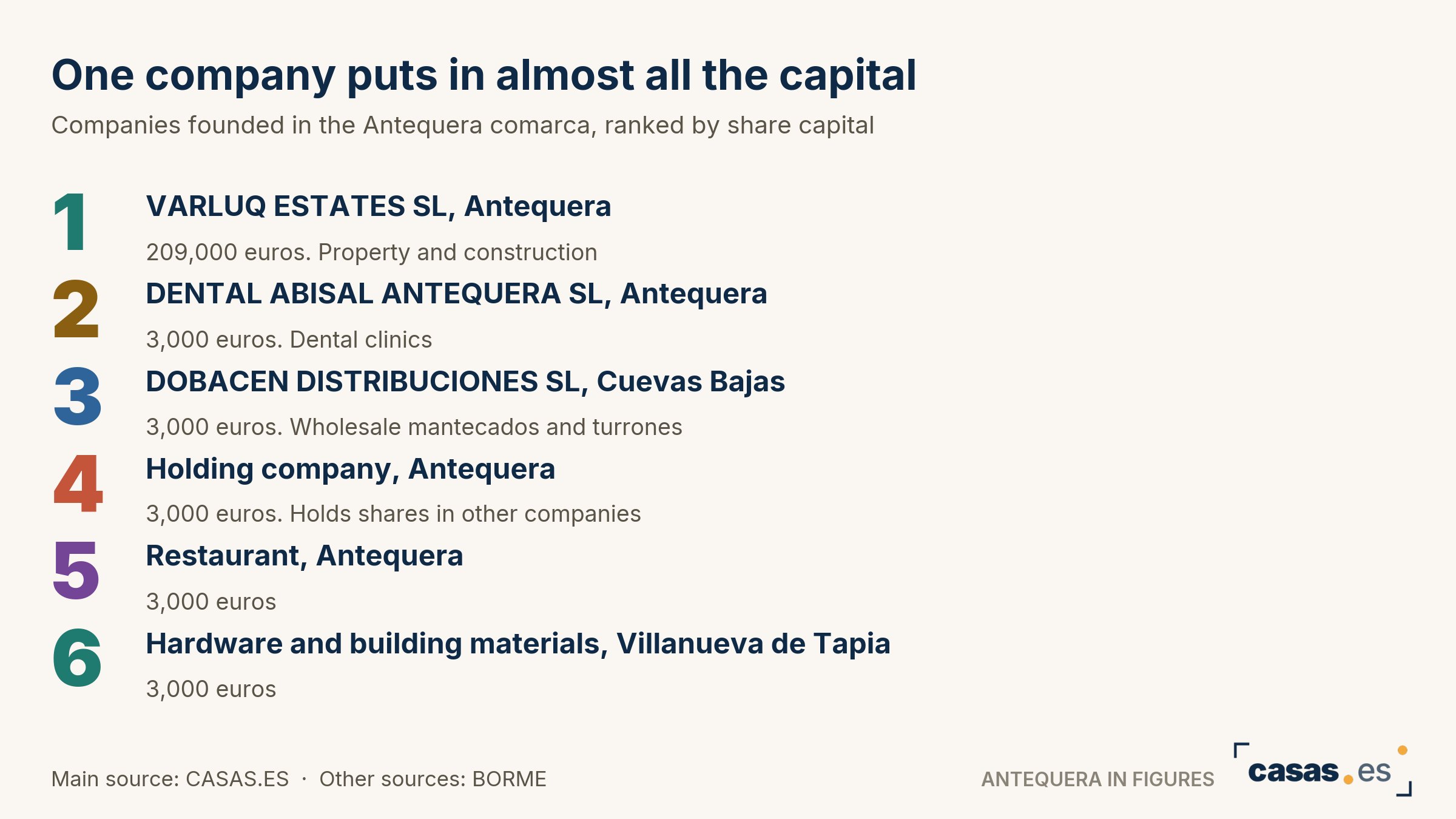 One company puts in almost all the capital