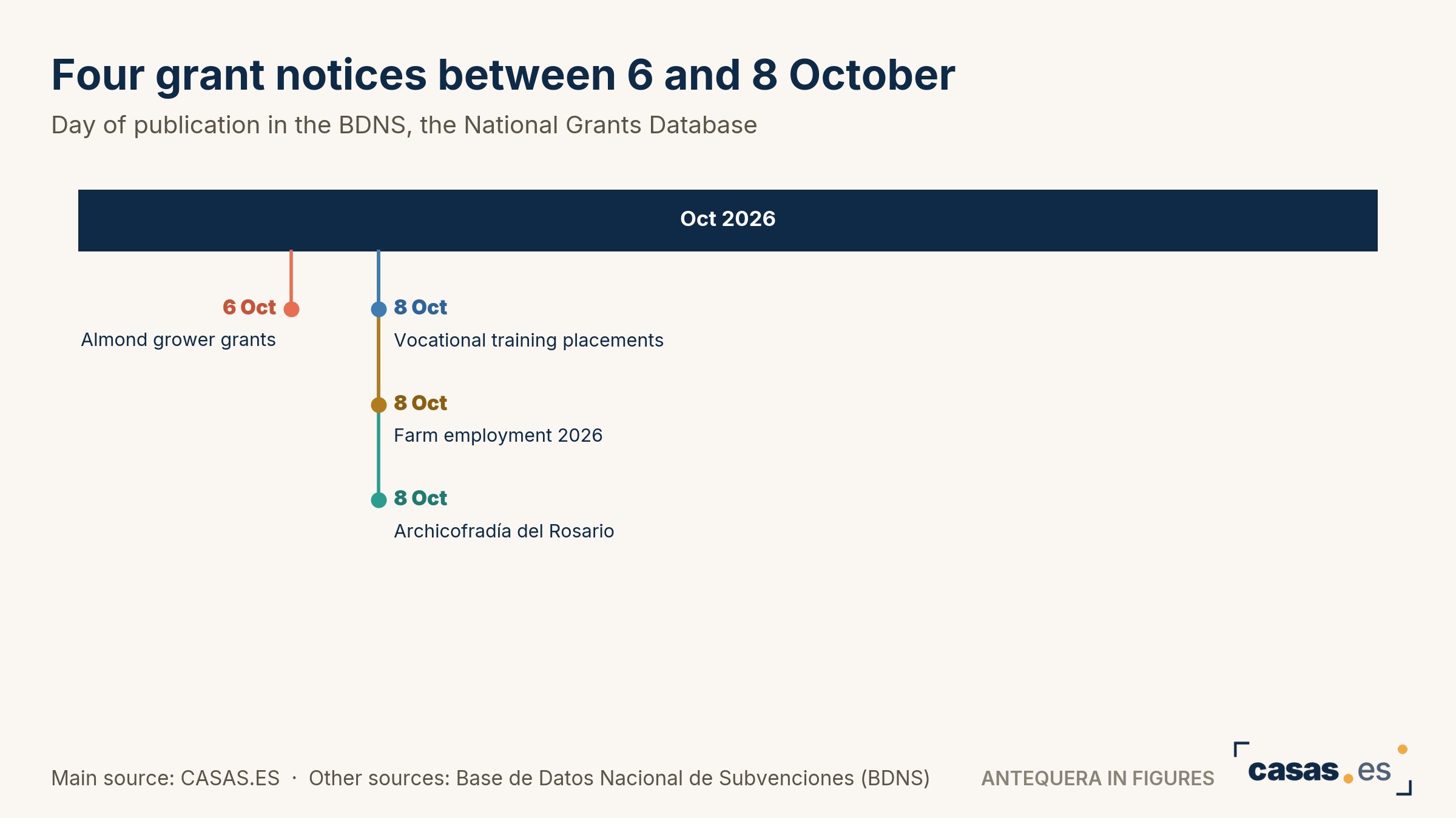 Four grant notices between 6 and 8 October