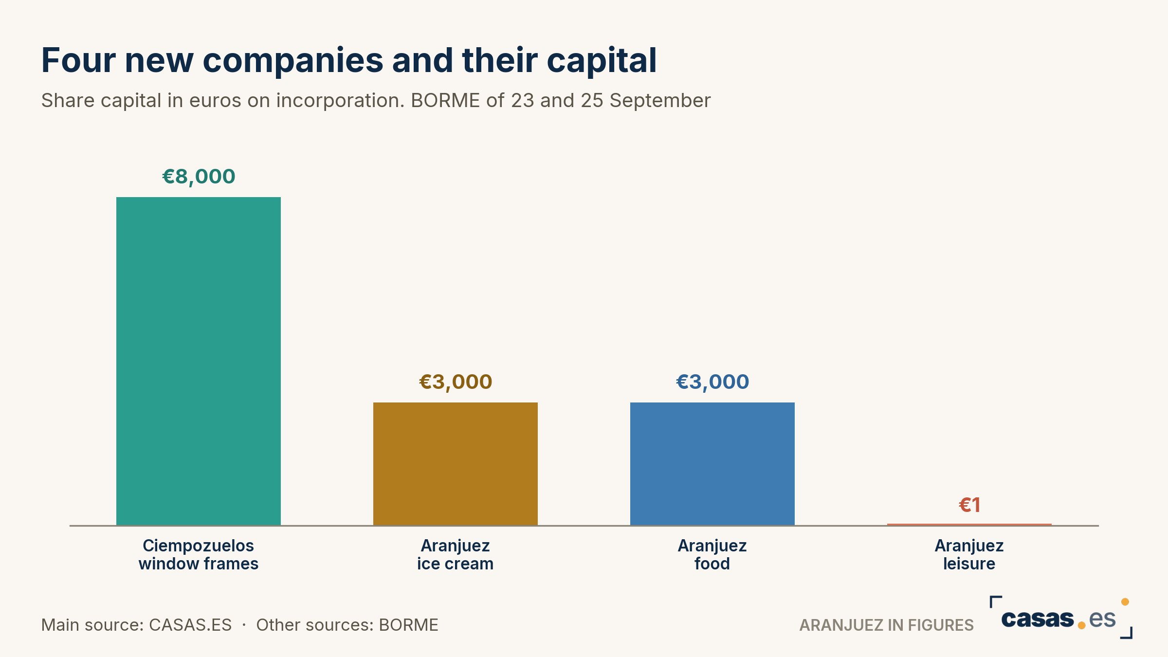 Four new companies and their capital