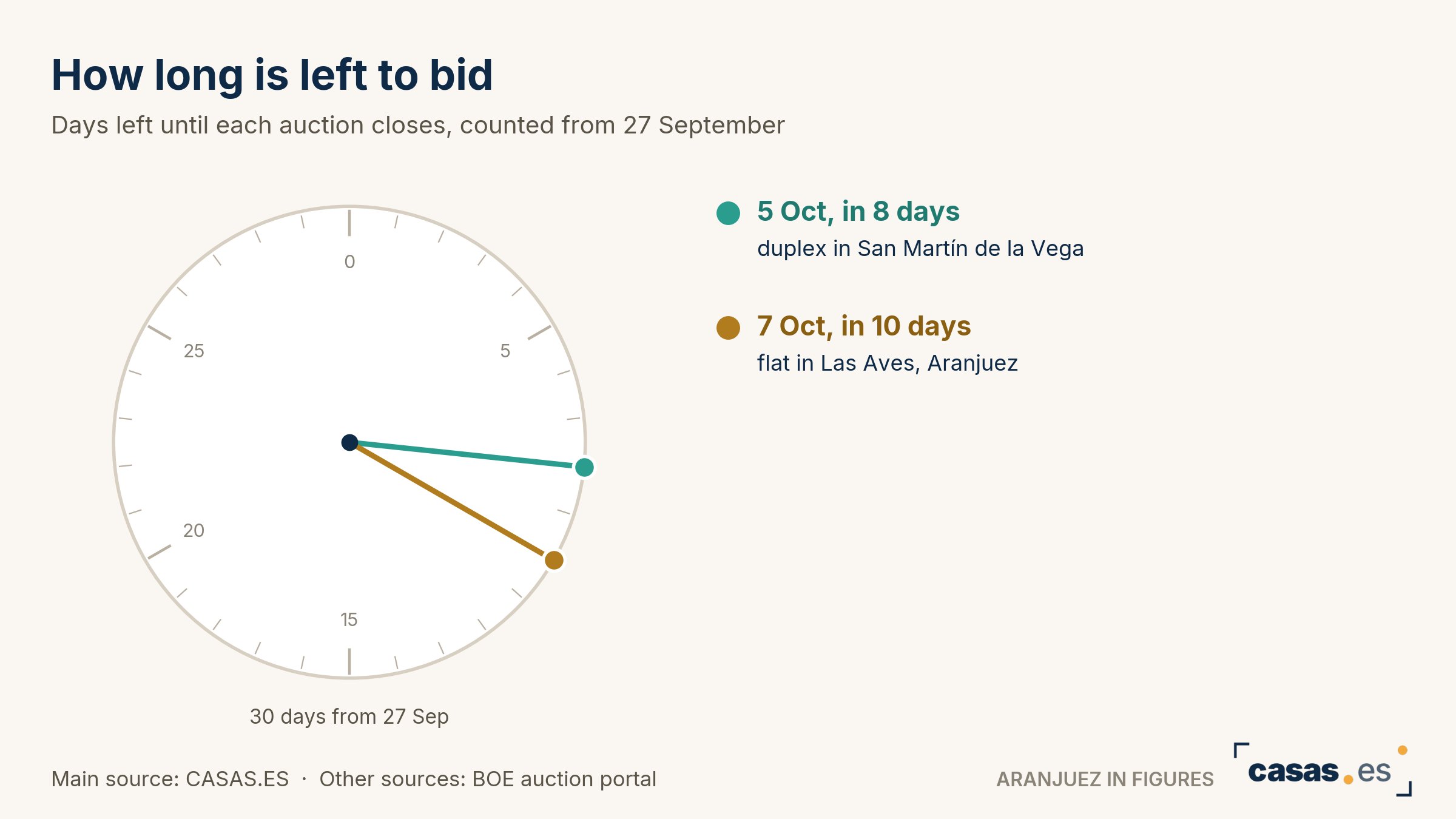 How long is left to bid