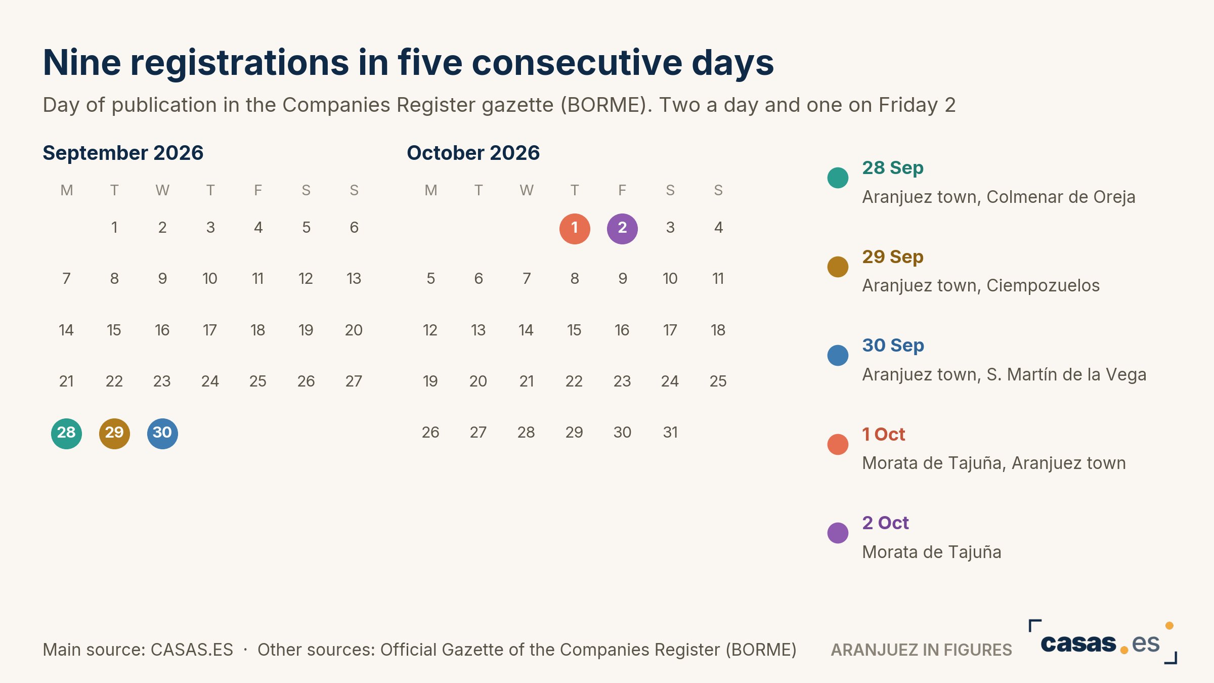 Nine registrations in five consecutive days