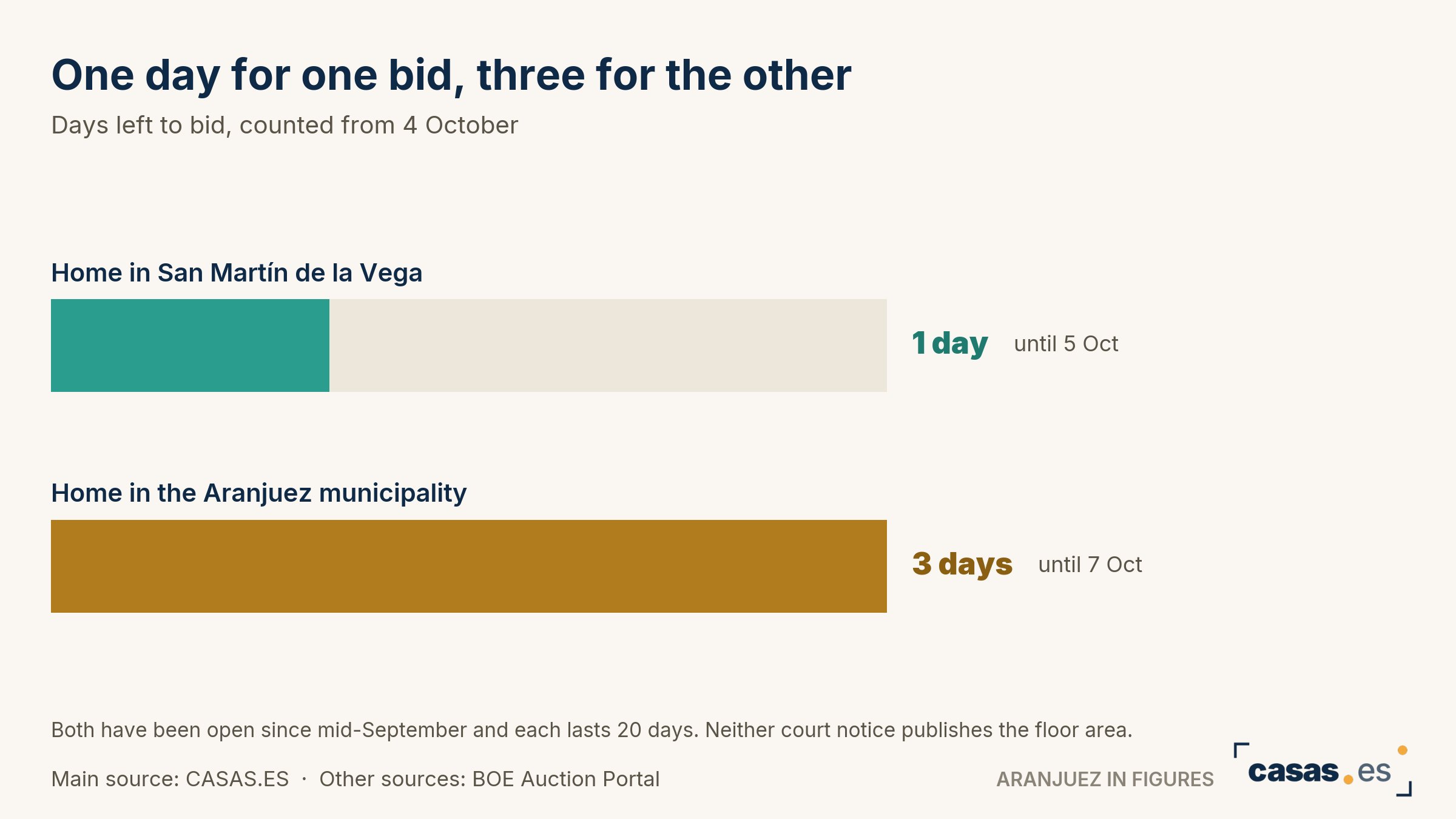 One day for one bid, three for the other