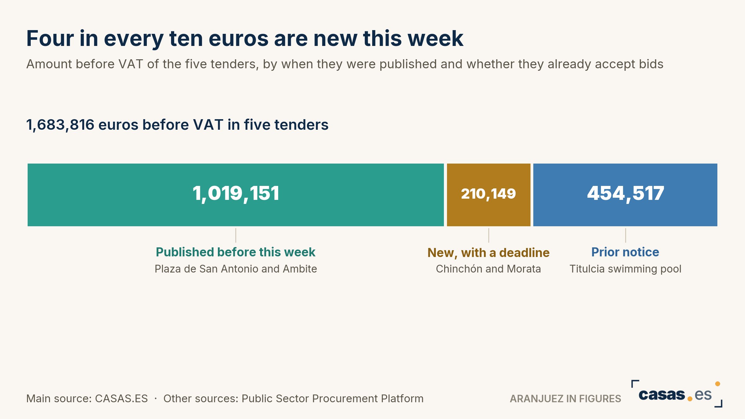 Four in every ten euros are new this week