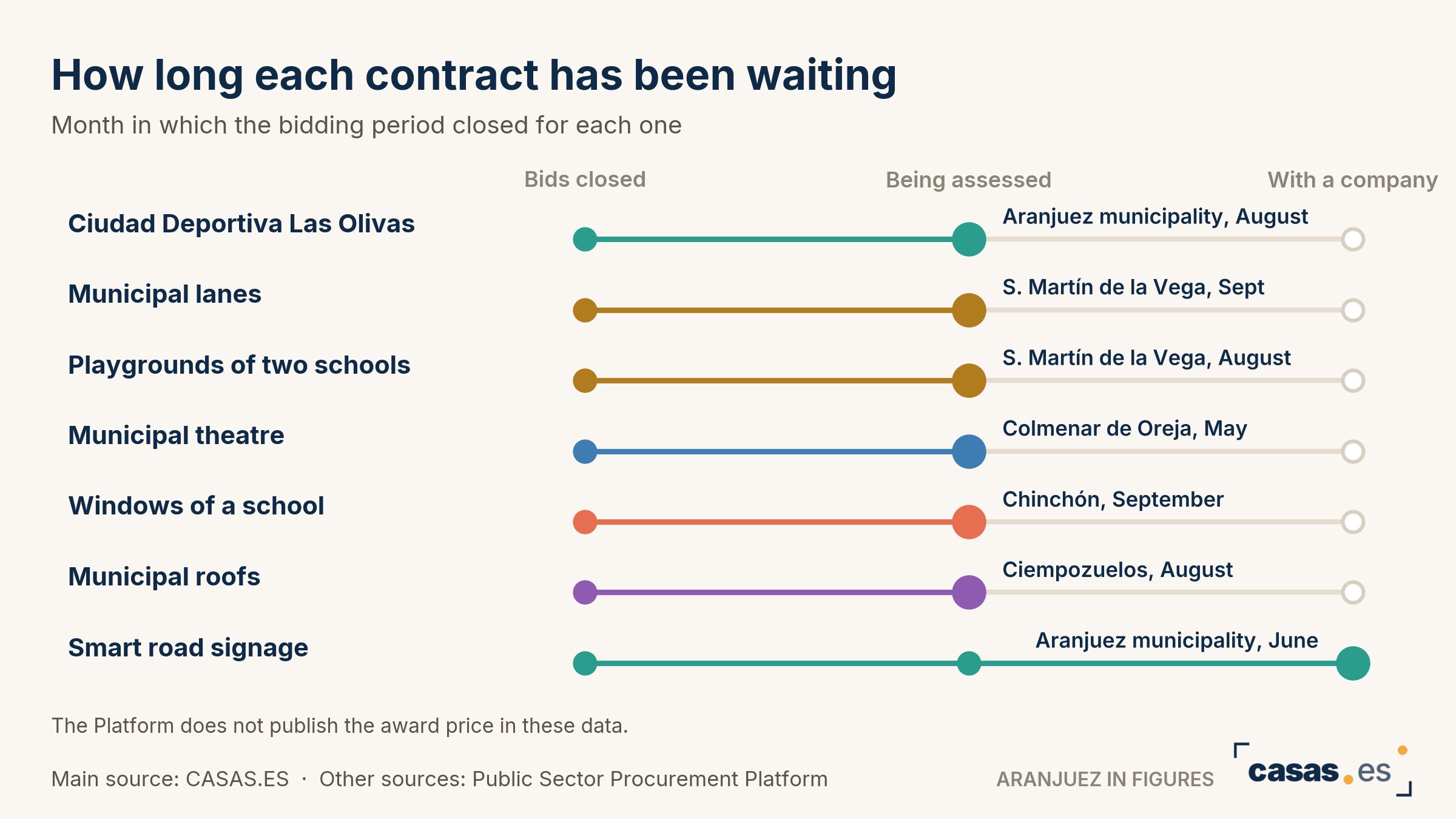 How long each contract has been waiting