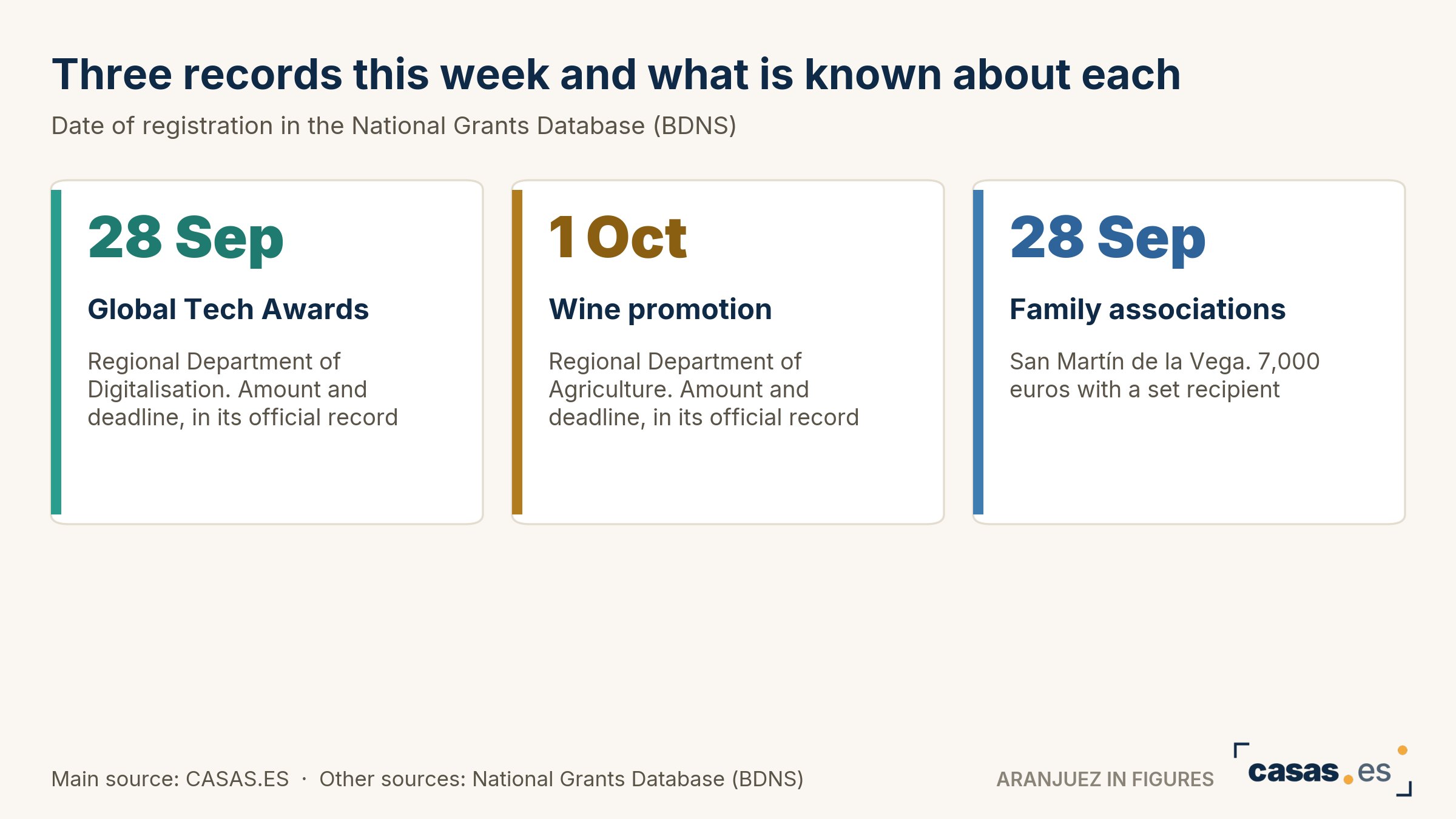 Three records this week and what is known about each