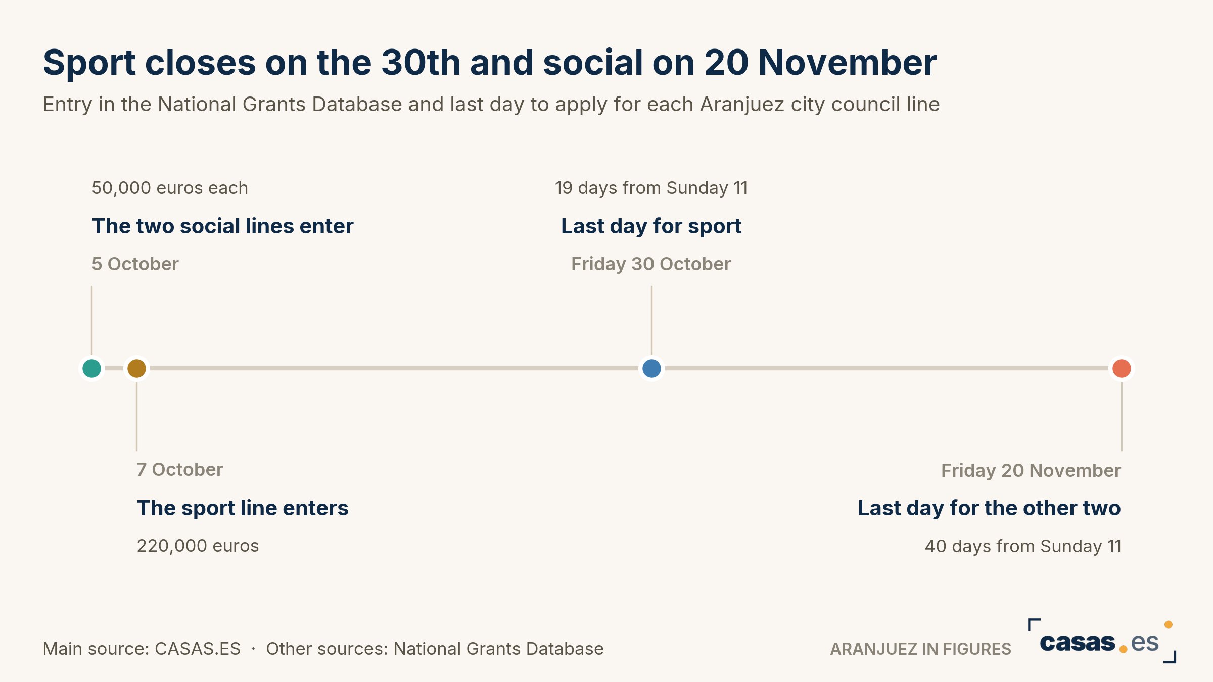 Aranjuez city council puts 320,000 euros of grants on offer and 220,000 go to clubs until the 30th