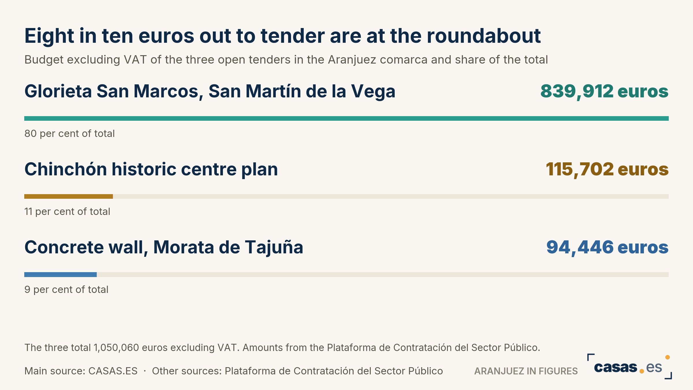 Eight in ten euros out to tender are at the roundabout