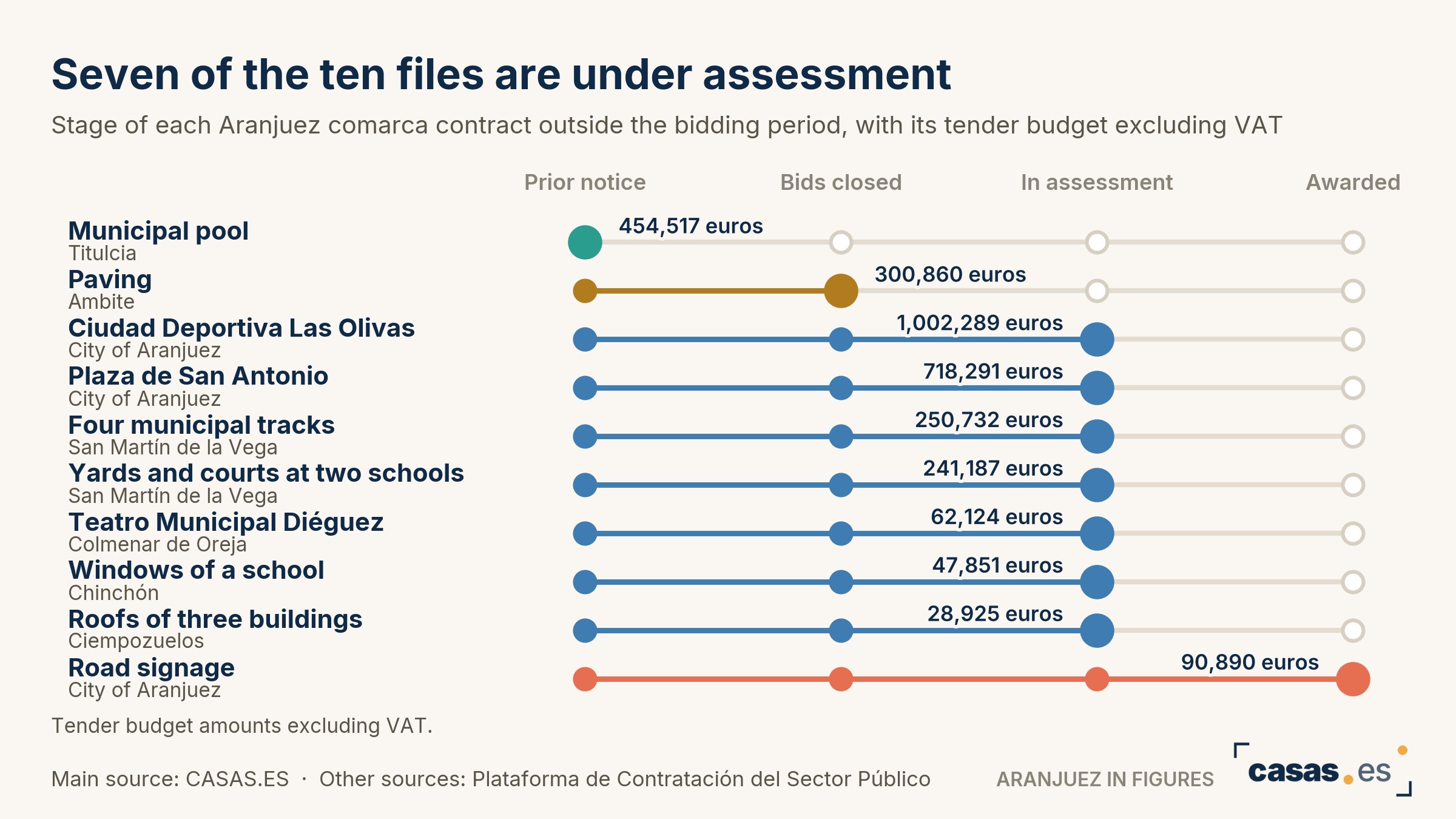 Seven of the ten files are under assessment