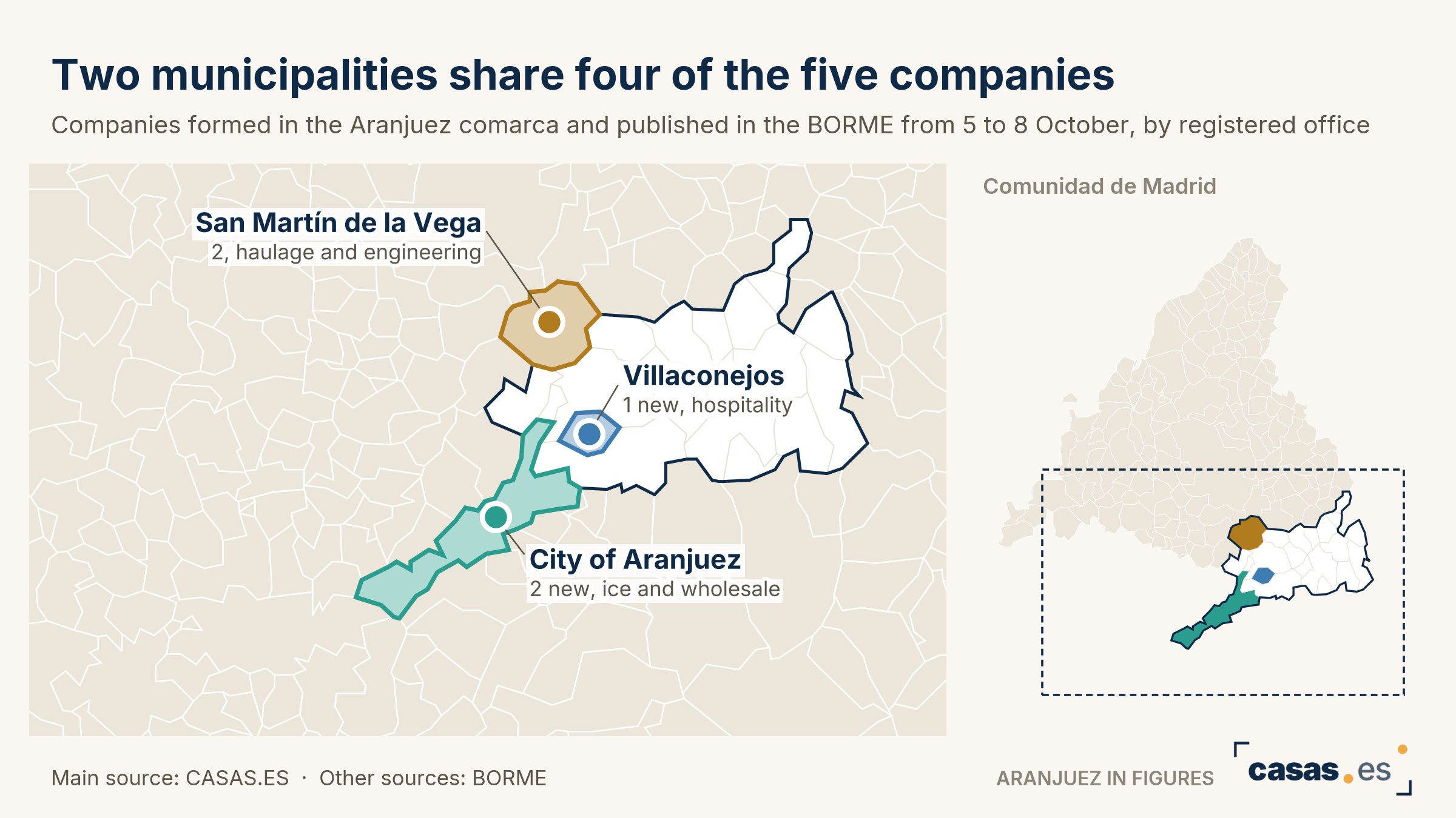 Two municipalities share four of the five companies