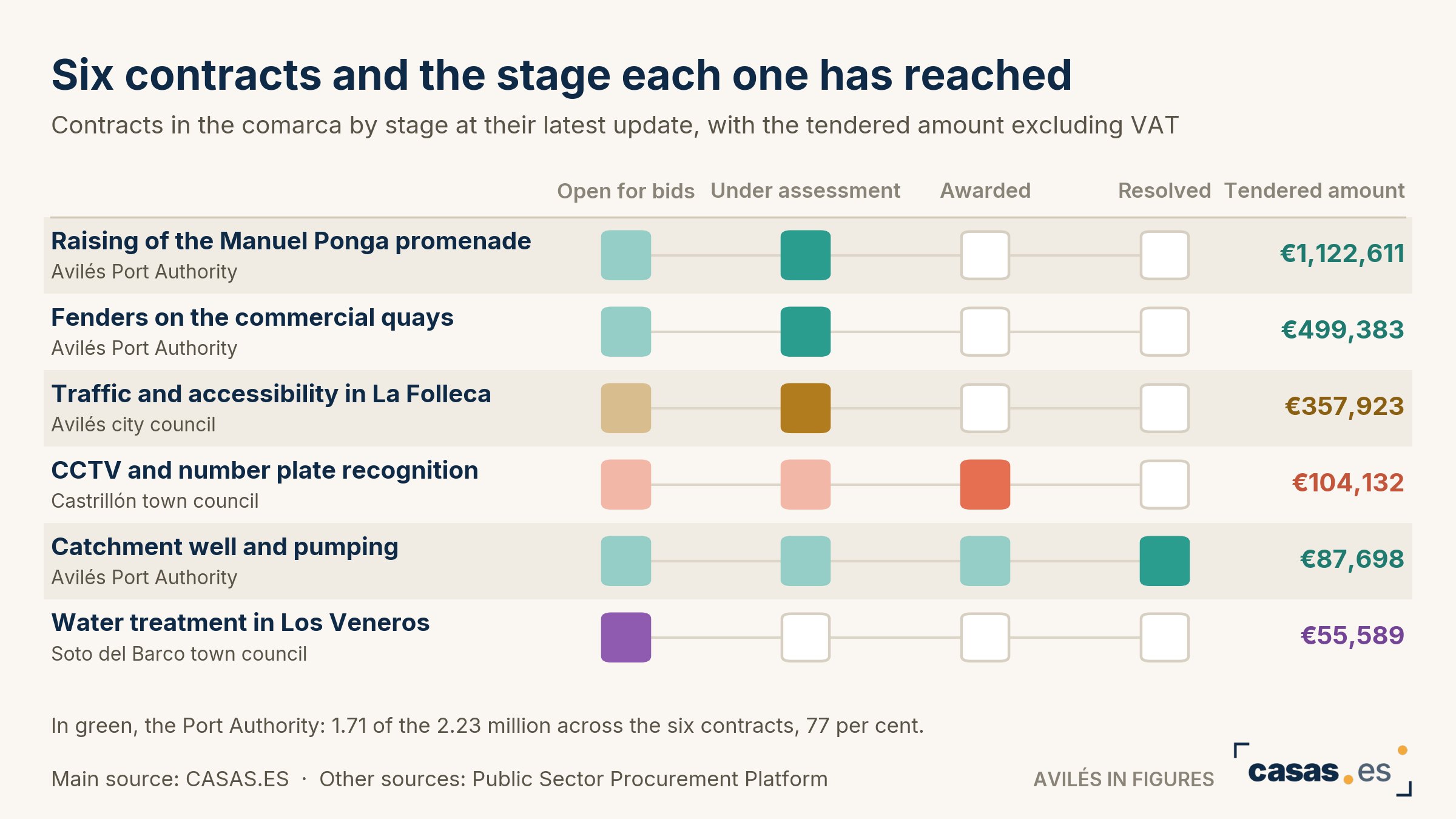 Six contracts and the stage each one has reached