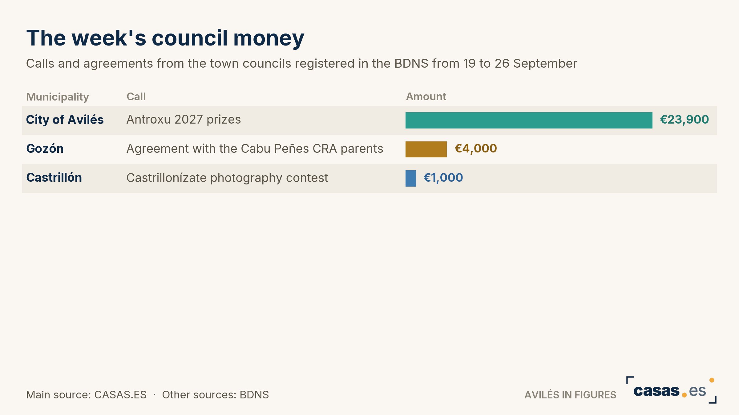 The week's council money