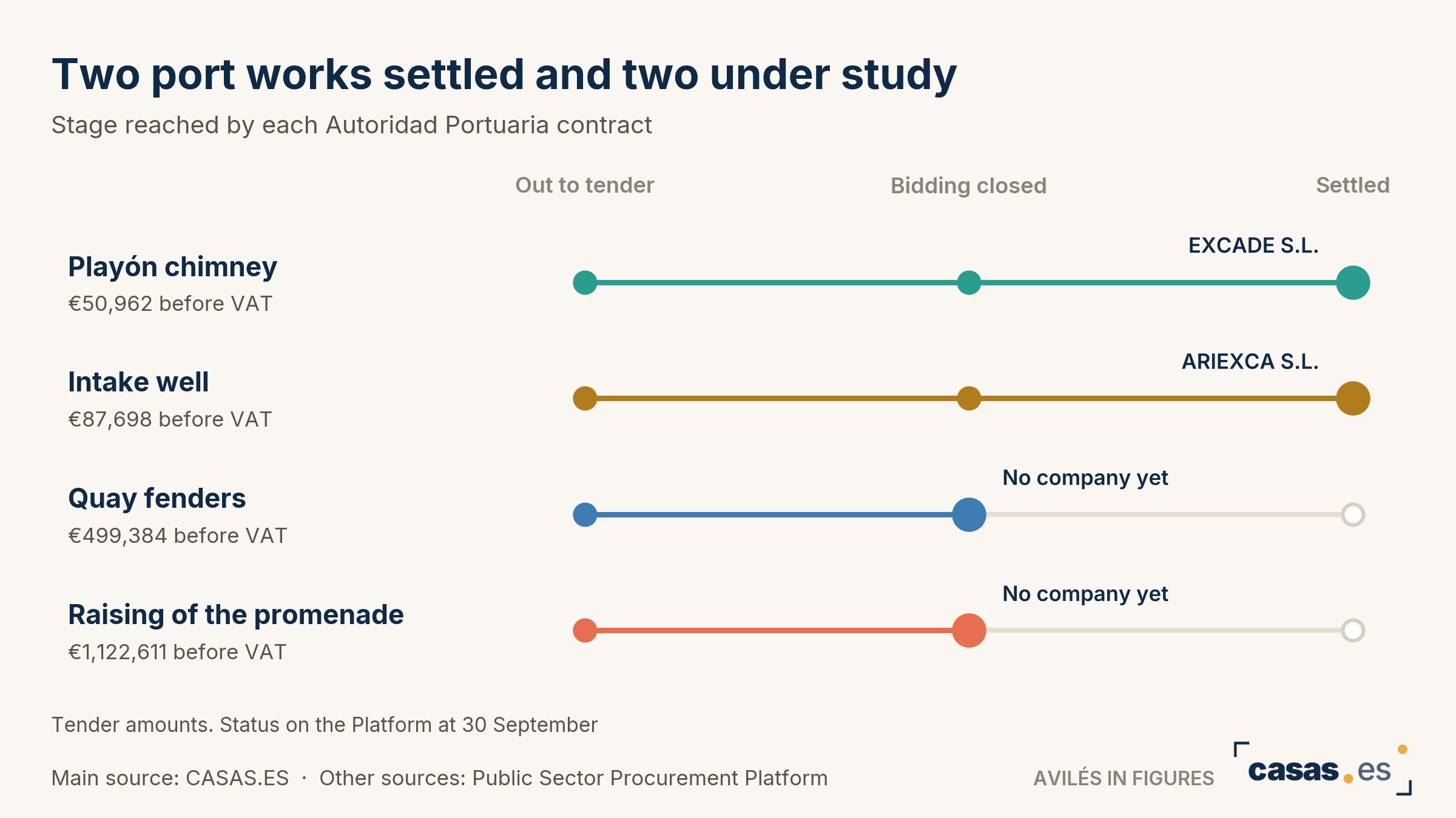Two port works settled and two under study