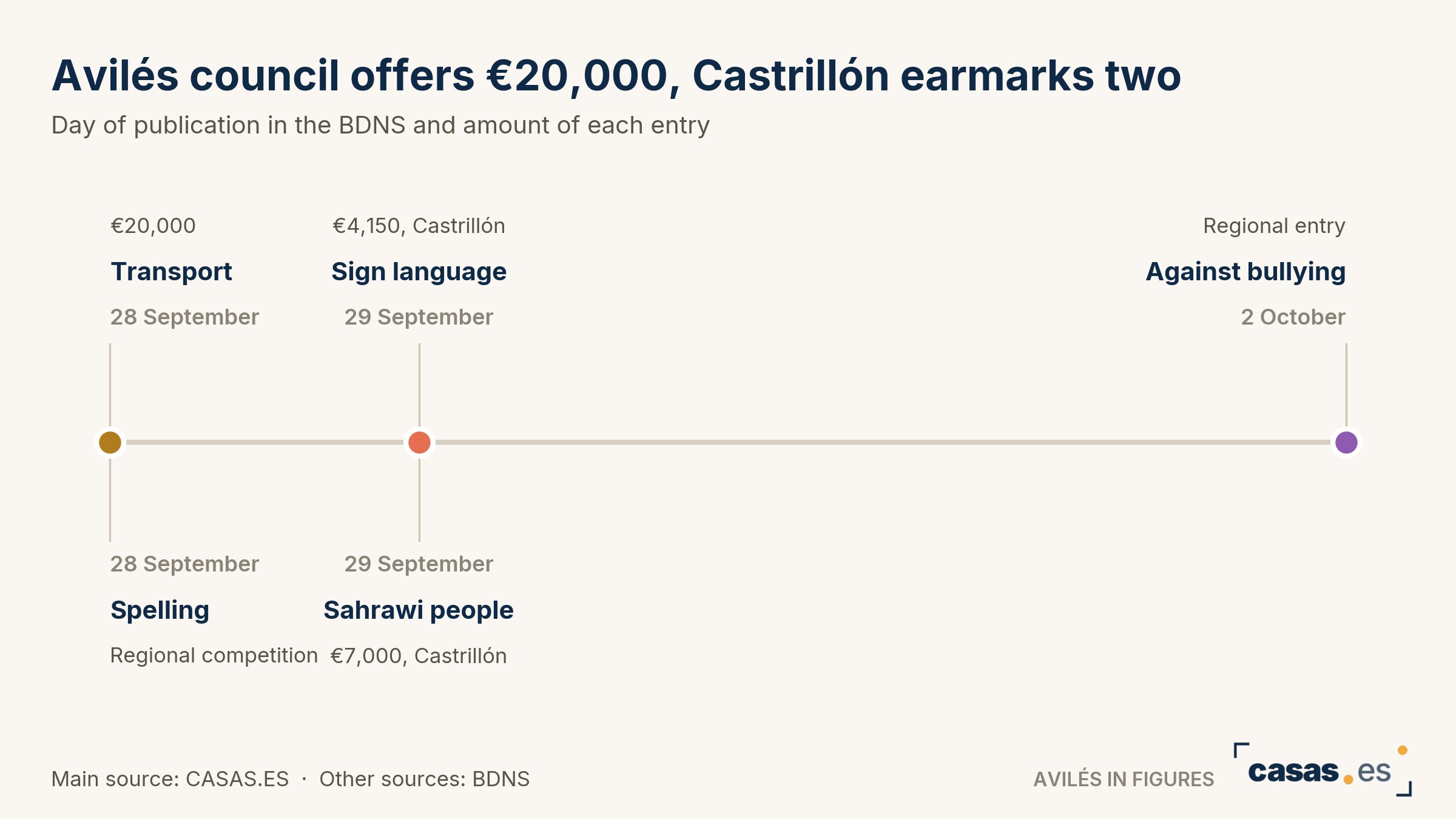Avilés council offers €20,000, Castrillón earmarks two
