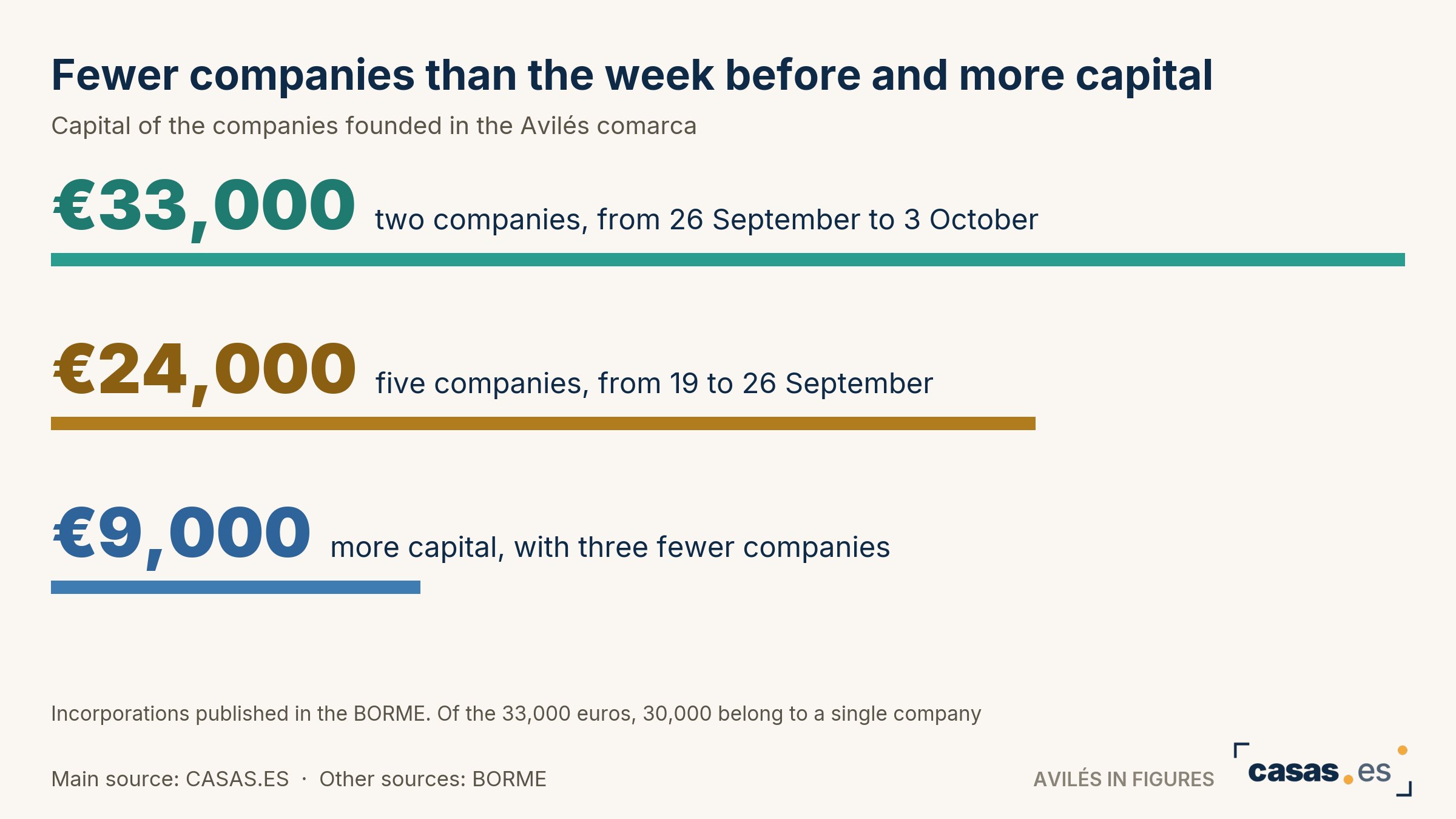 Fewer companies than the week before and more capital