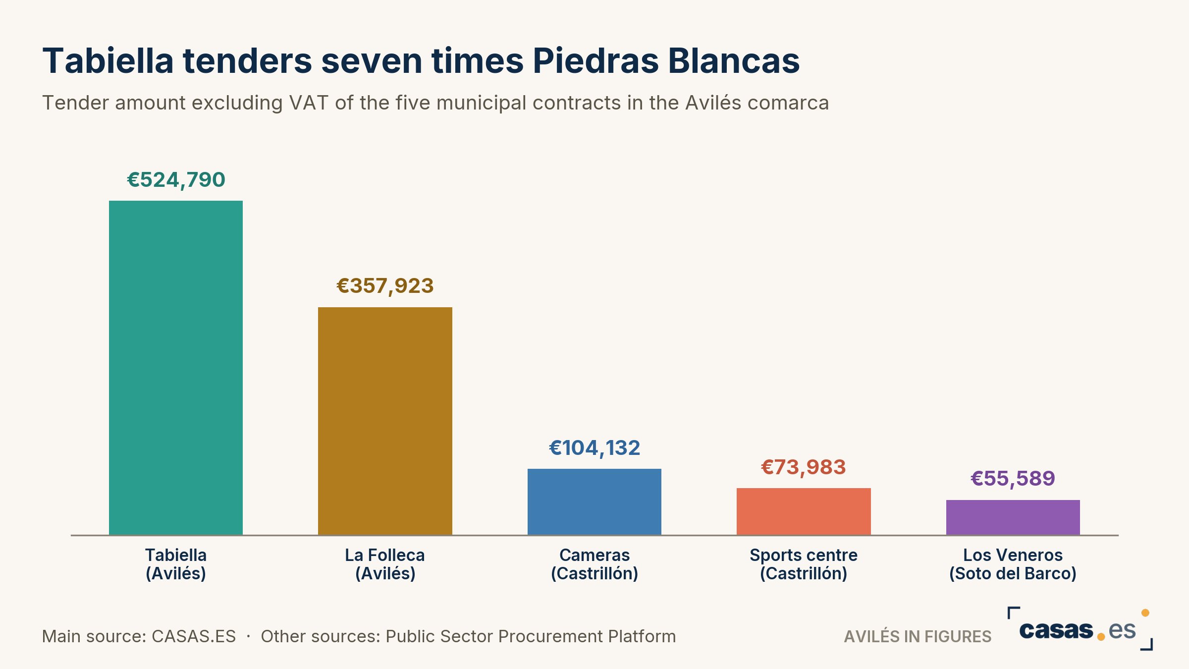 Tabiella tenders seven times Piedras Blancas