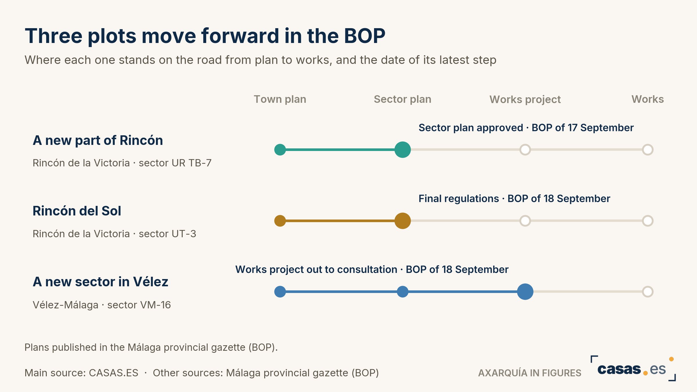 Three plots move forward in the BOP