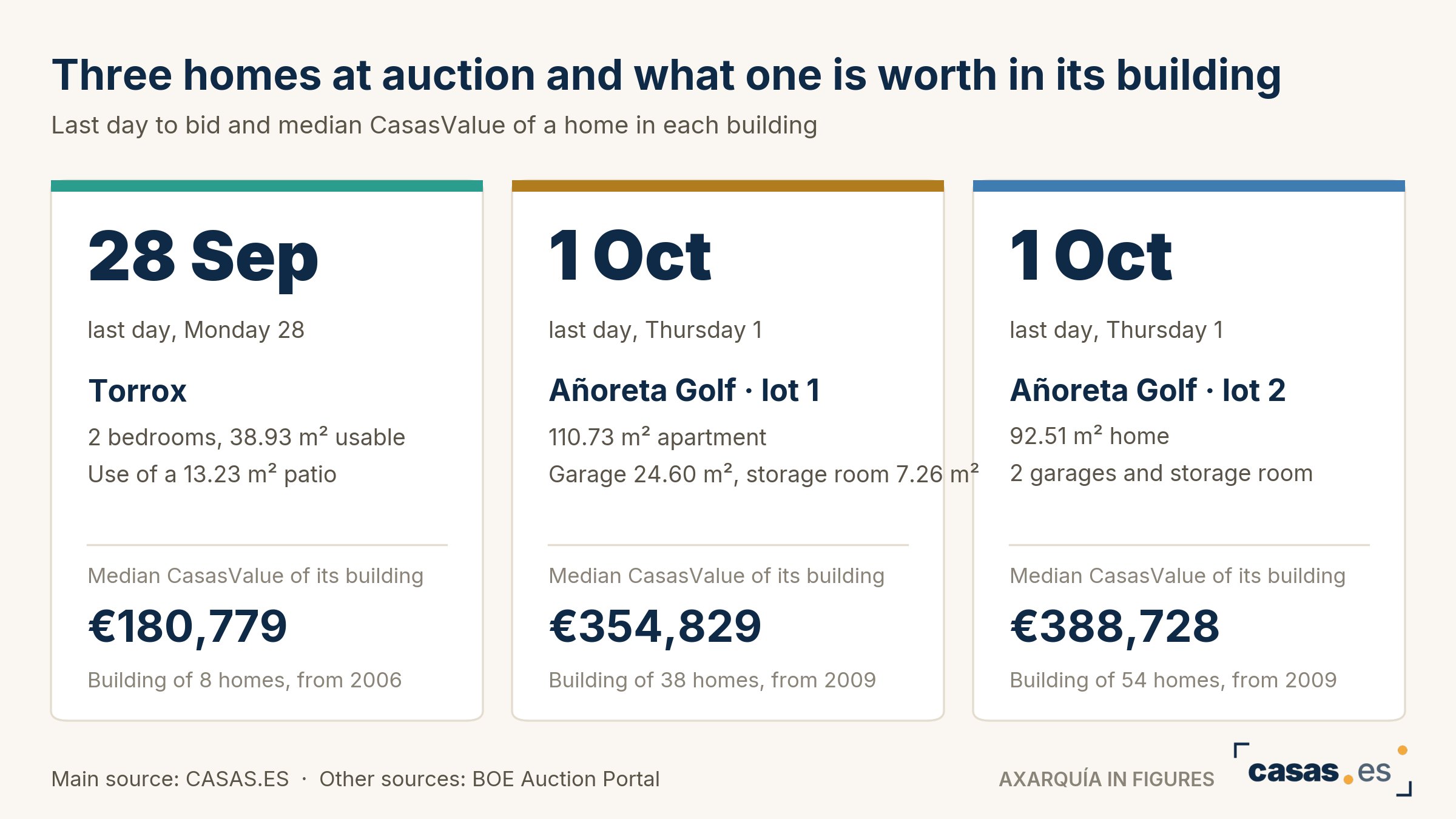 Three homes at auction and what one is worth in its building