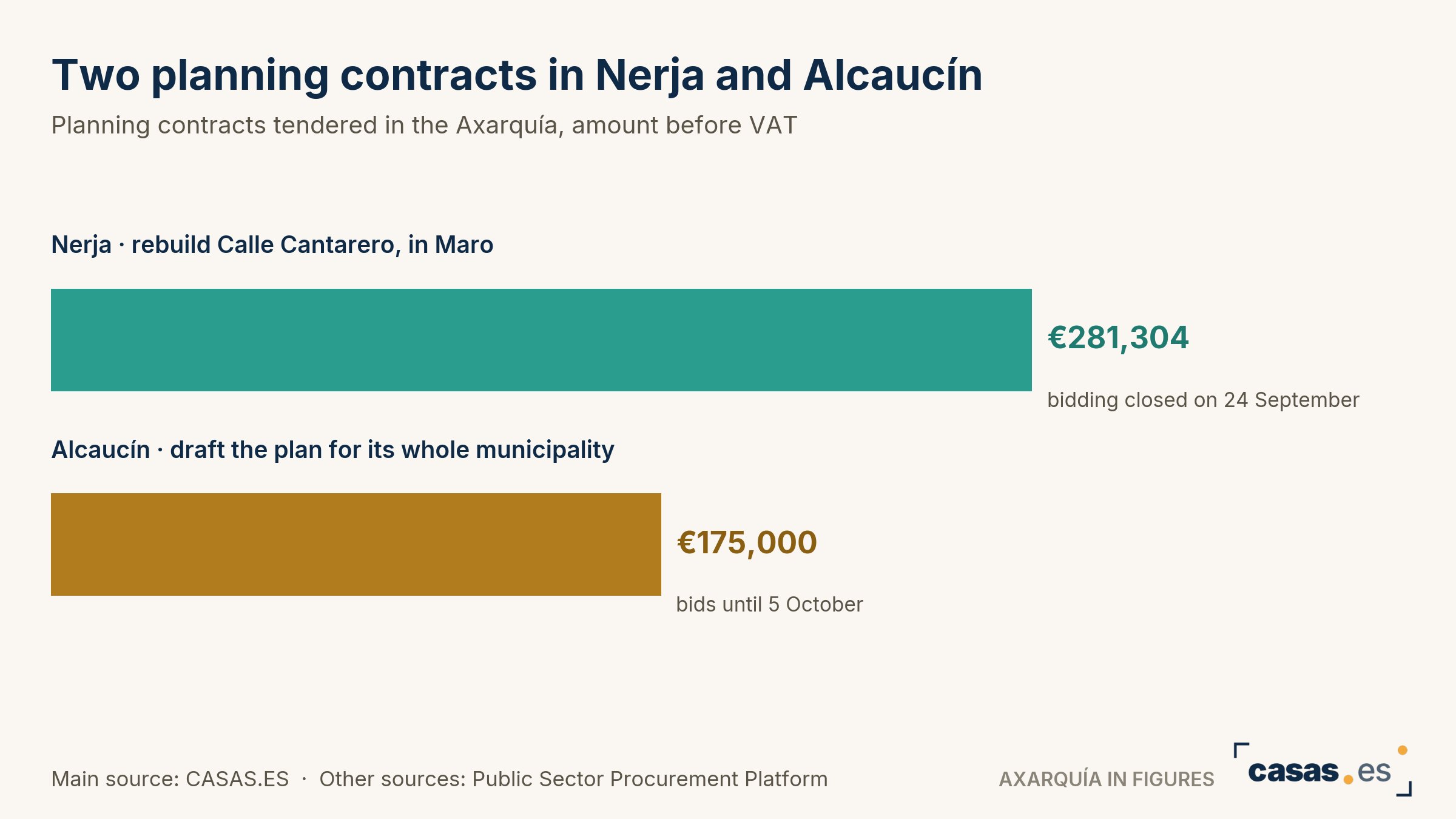 Two planning contracts in Nerja and Alcaucín