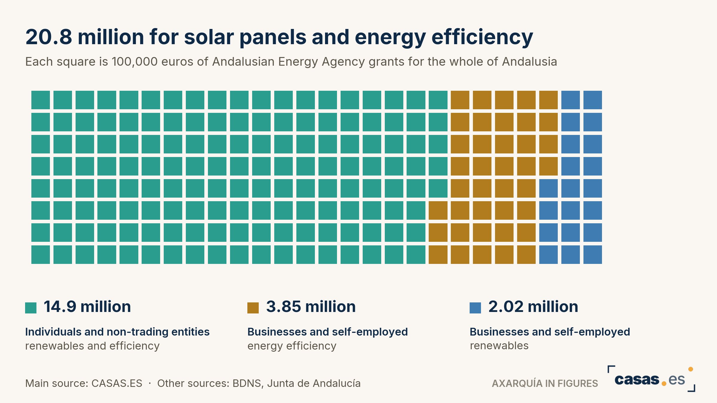 20.8 million for solar panels and energy efficiency