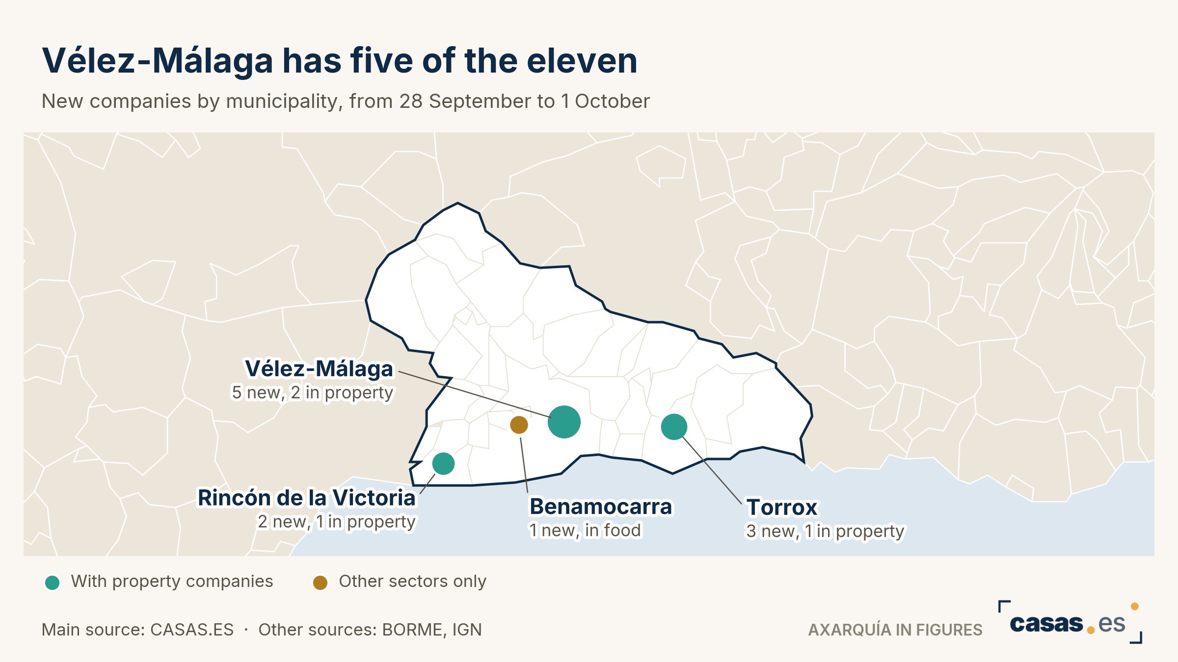Vélez-Málaga has five of the eleven