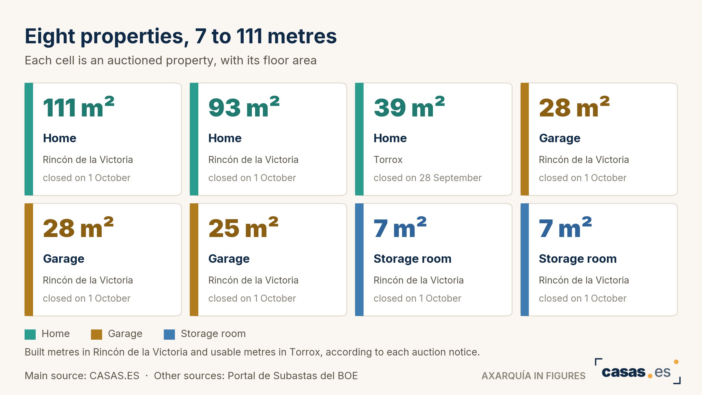 Eight properties, 7 to 111 metres