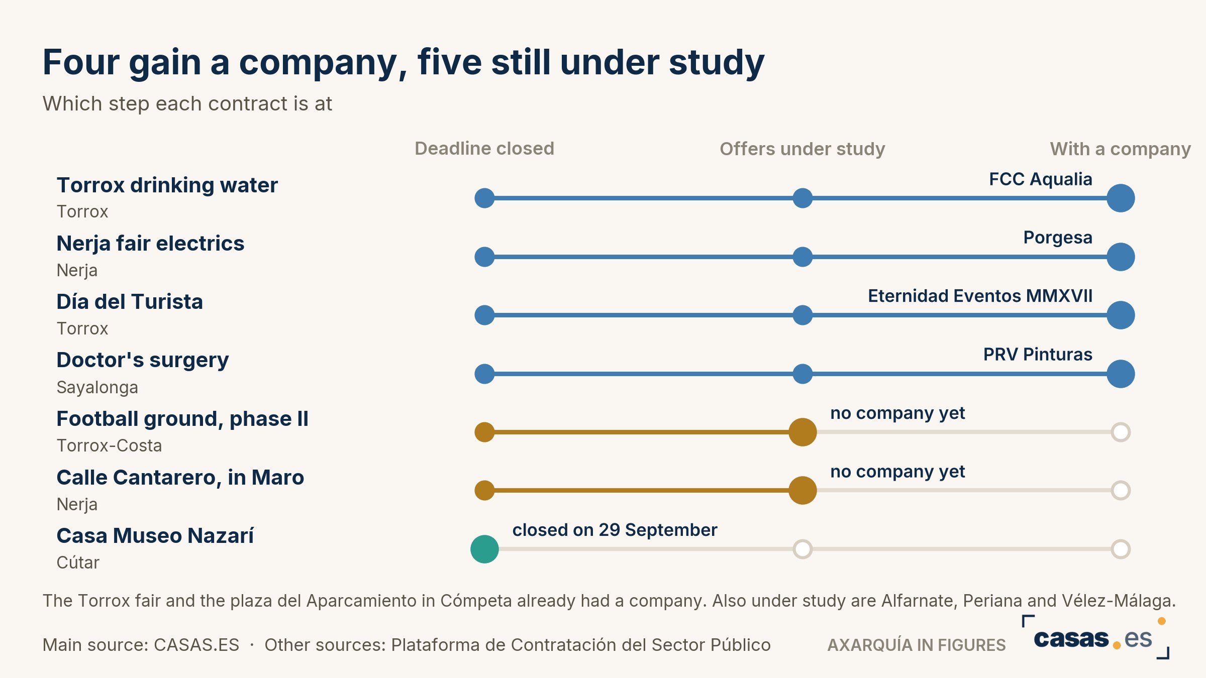 Four gain a company, five still under study