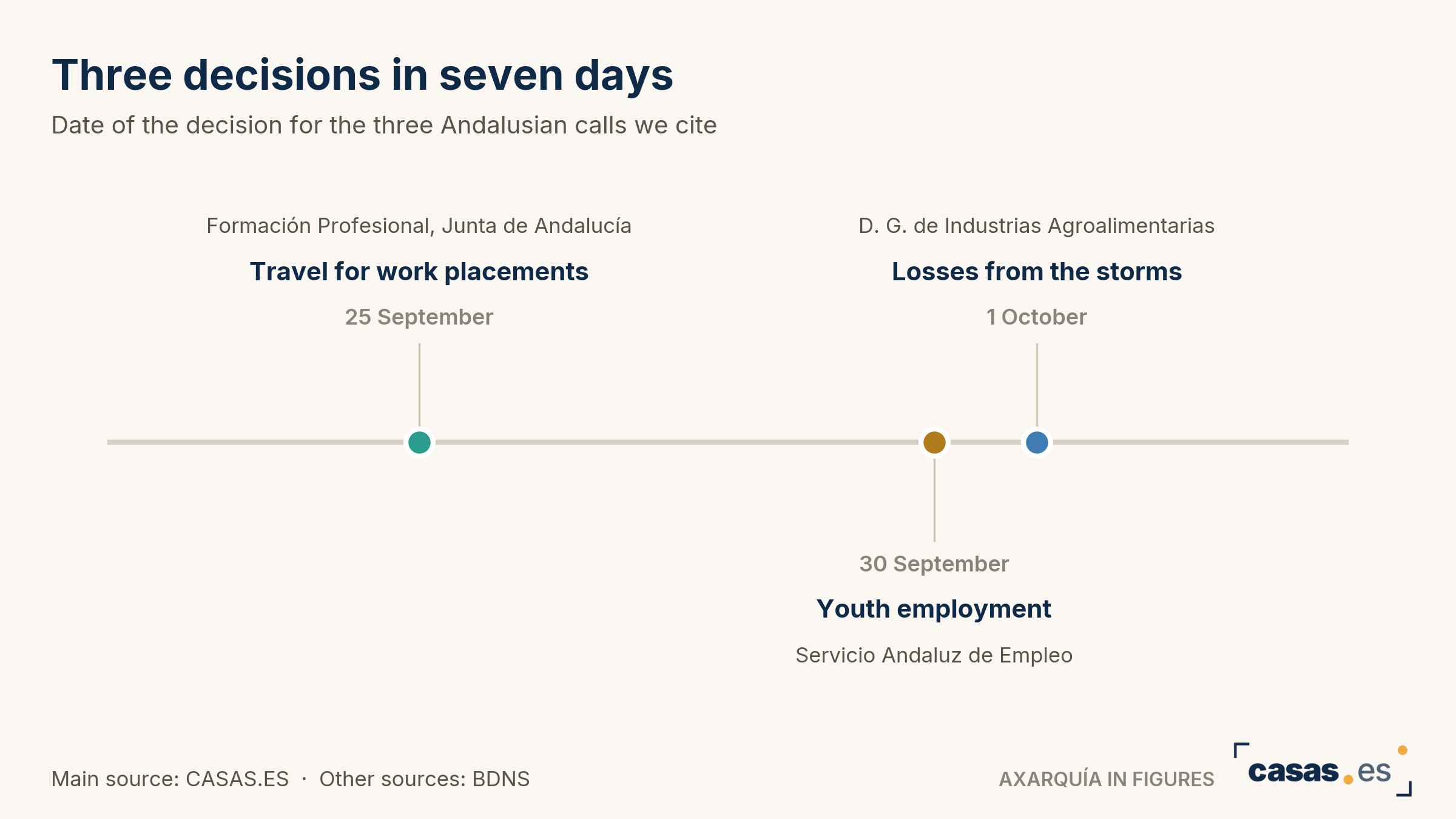 Three decisions in seven days