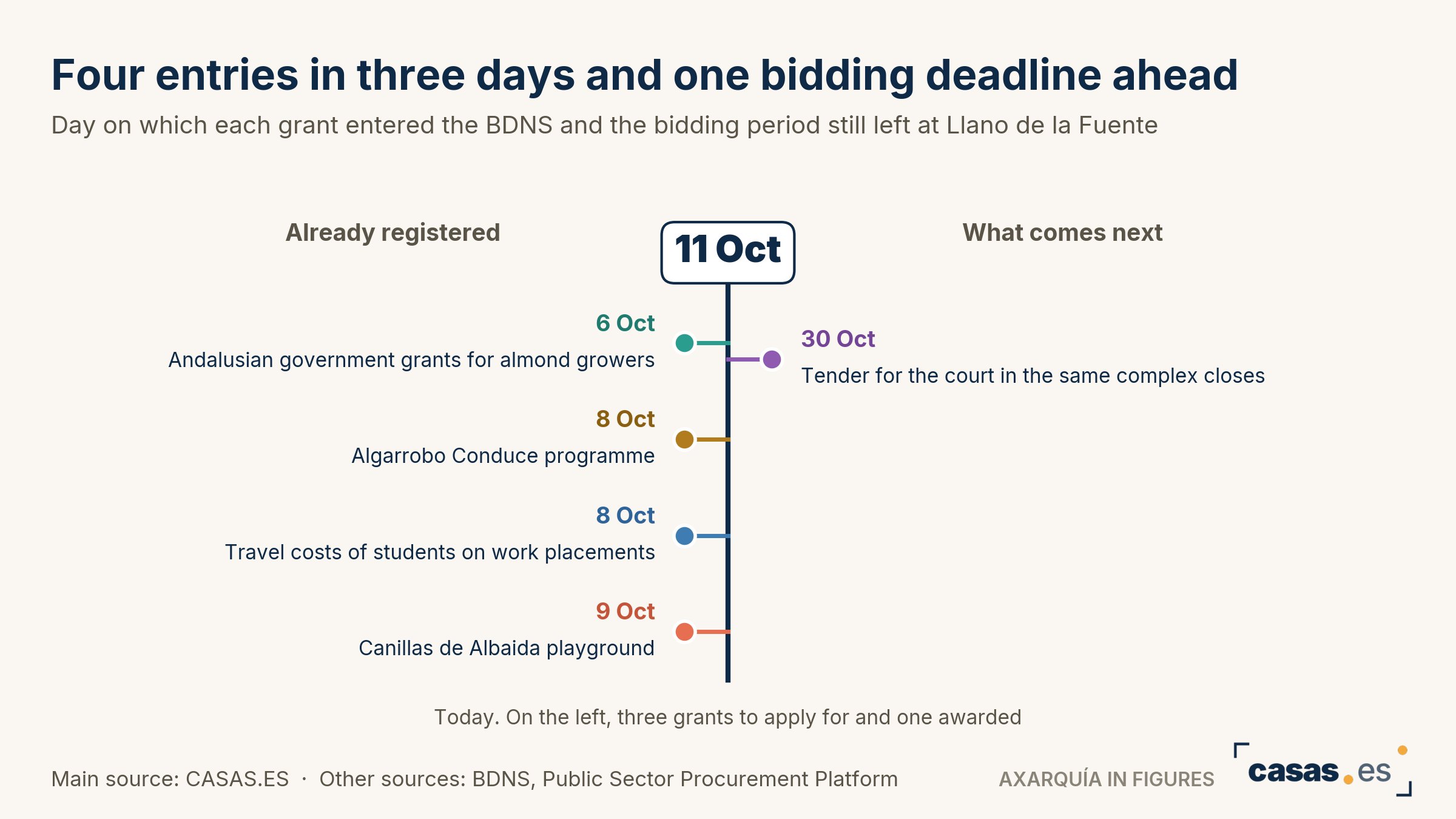 Four entries in three days and one bidding deadline ahead