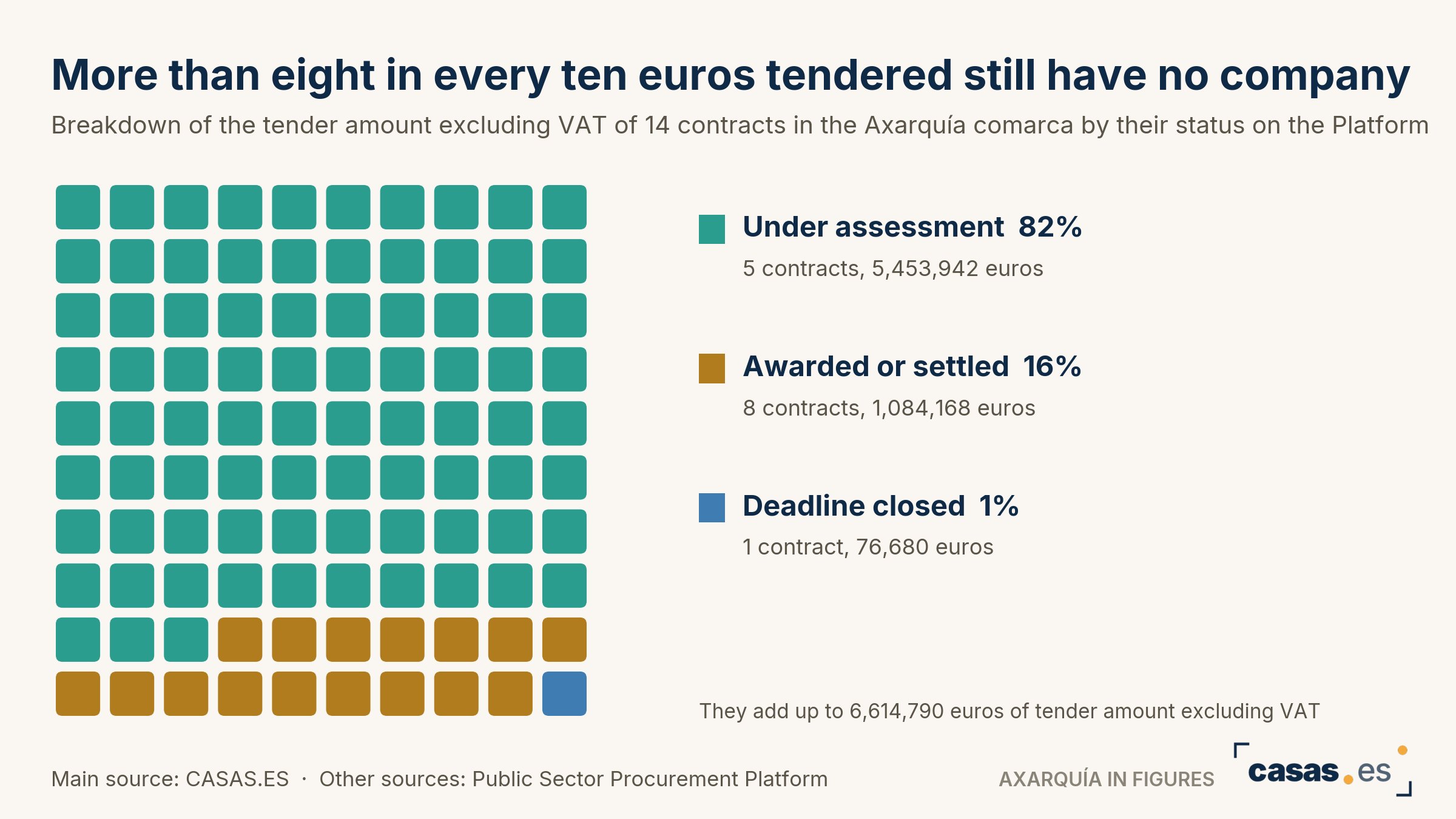 More than eight in every ten euros tendered still have no company