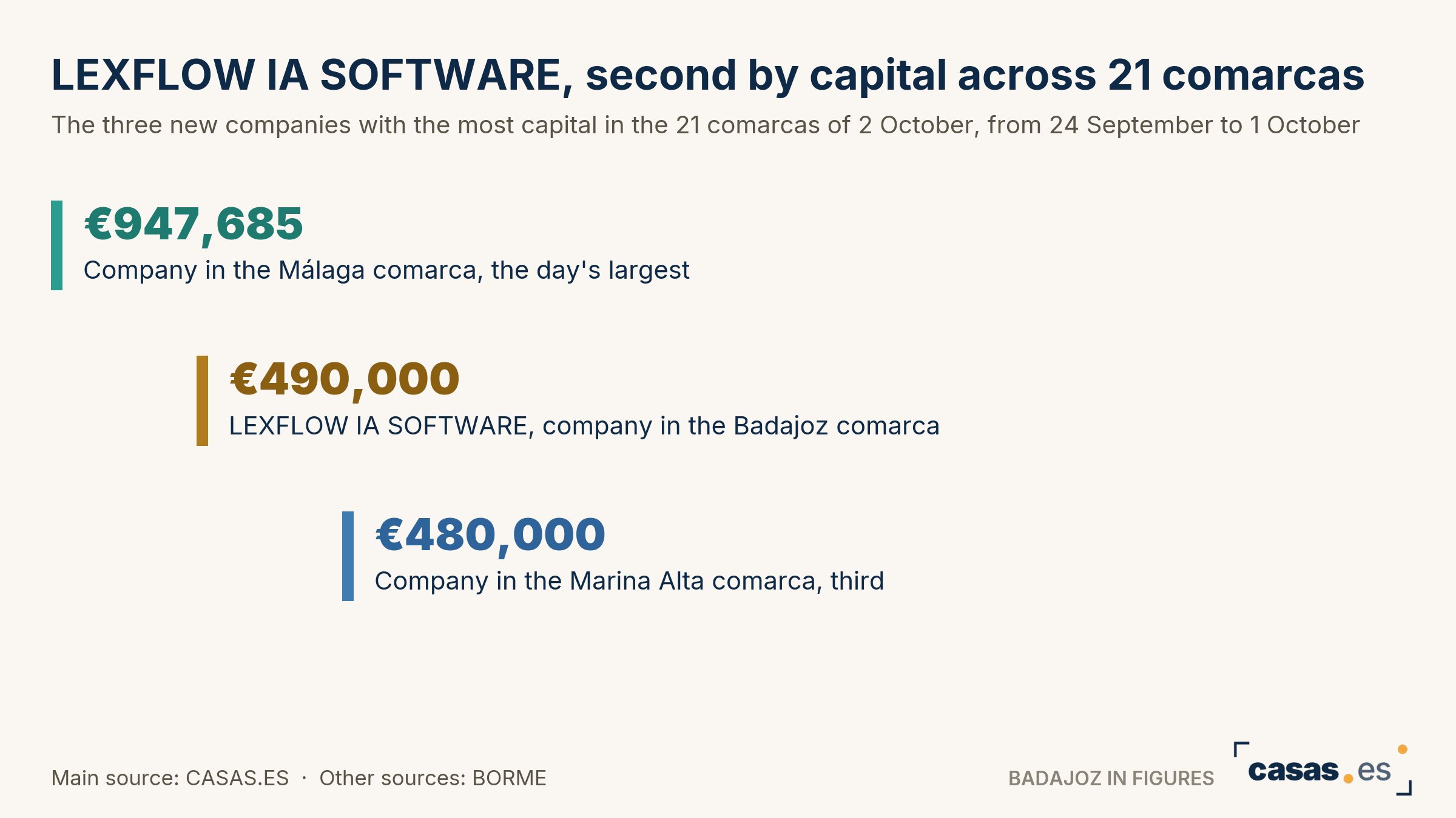LEXFLOW IA SOFTWARE, second by capital across 21 comarcas