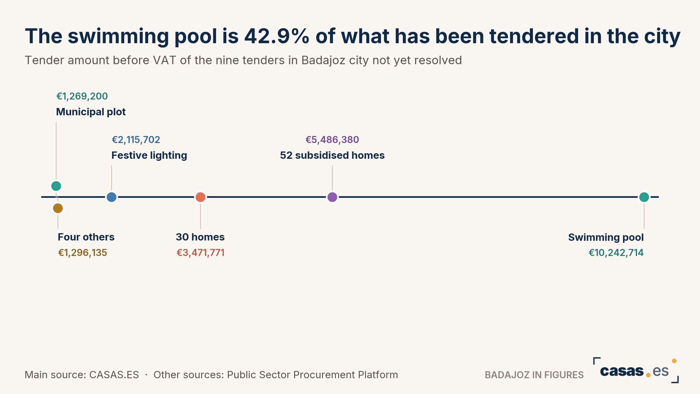 The swimming pool is 42.9% of what has been tendered in the city