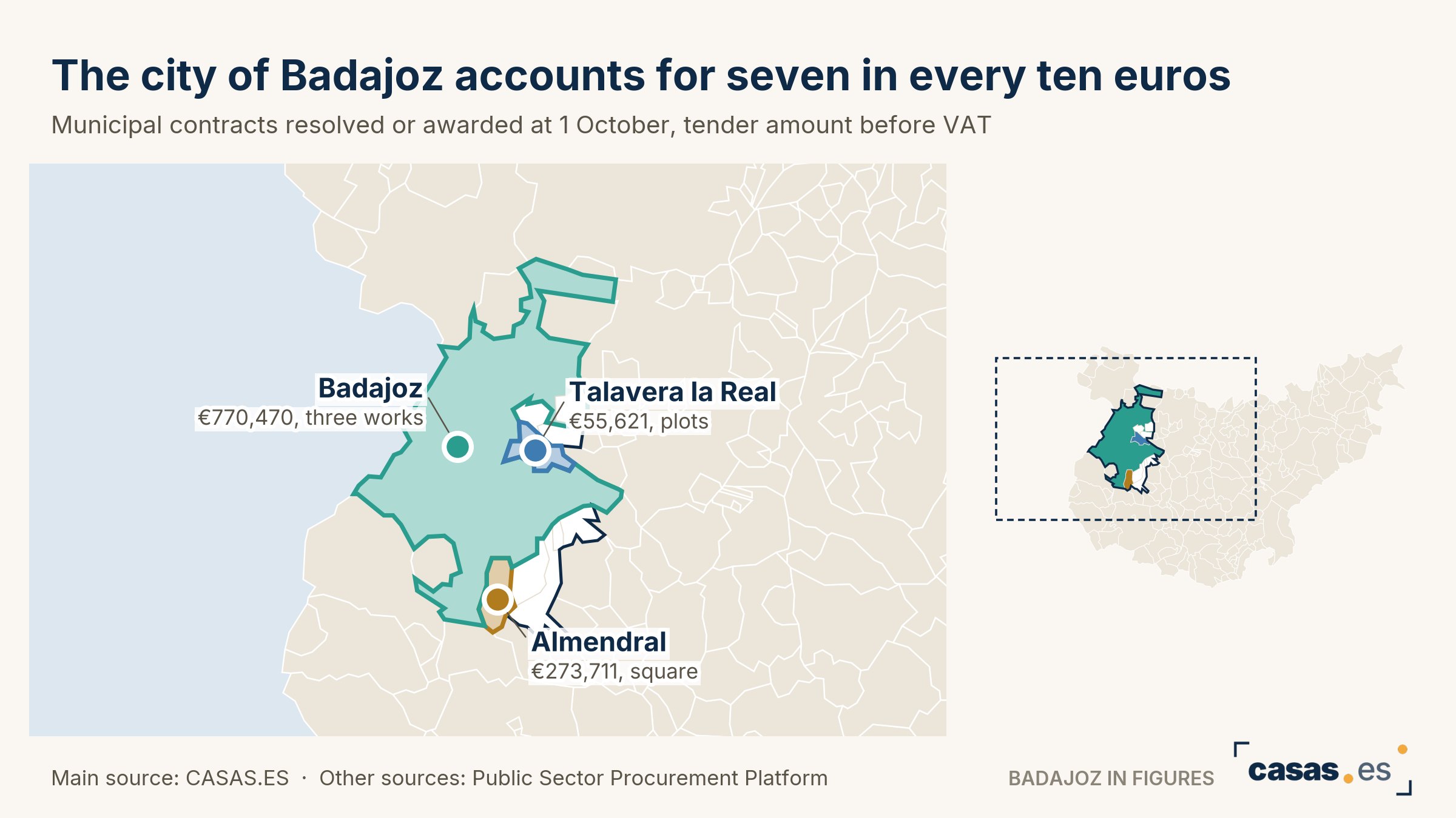 The city of Badajoz accounts for seven in every ten euros