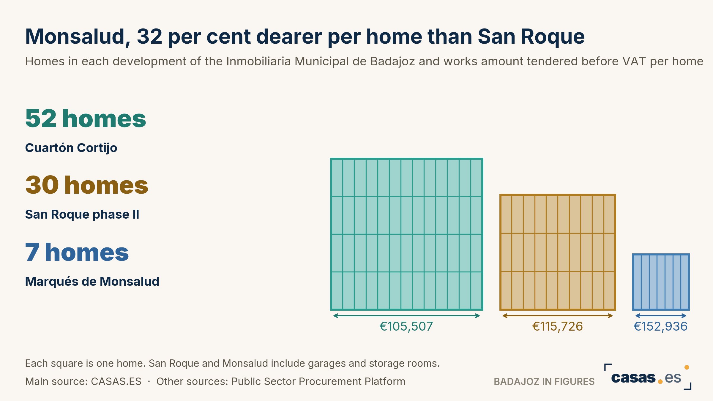 Monsalud, 32 per cent dearer per home than San Roque