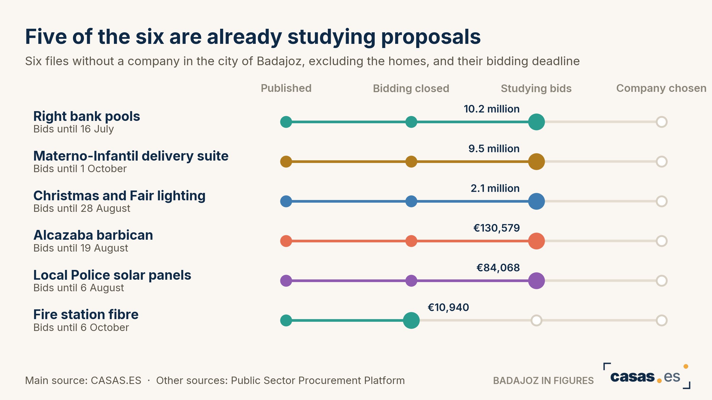 Five of the six are already studying proposals