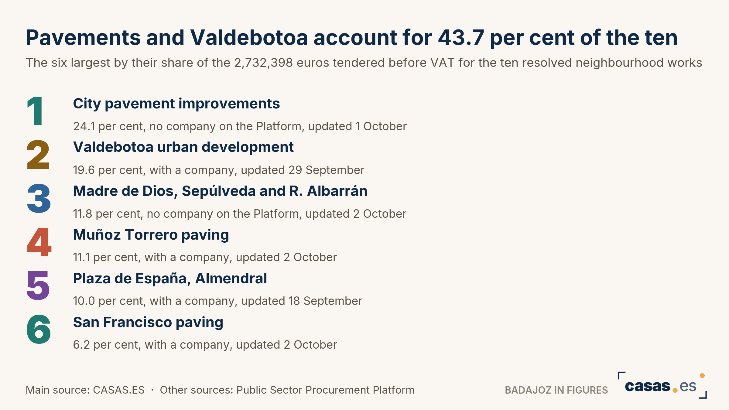 Pavements and Valdebotoa account for 43.7 per cent of the ten