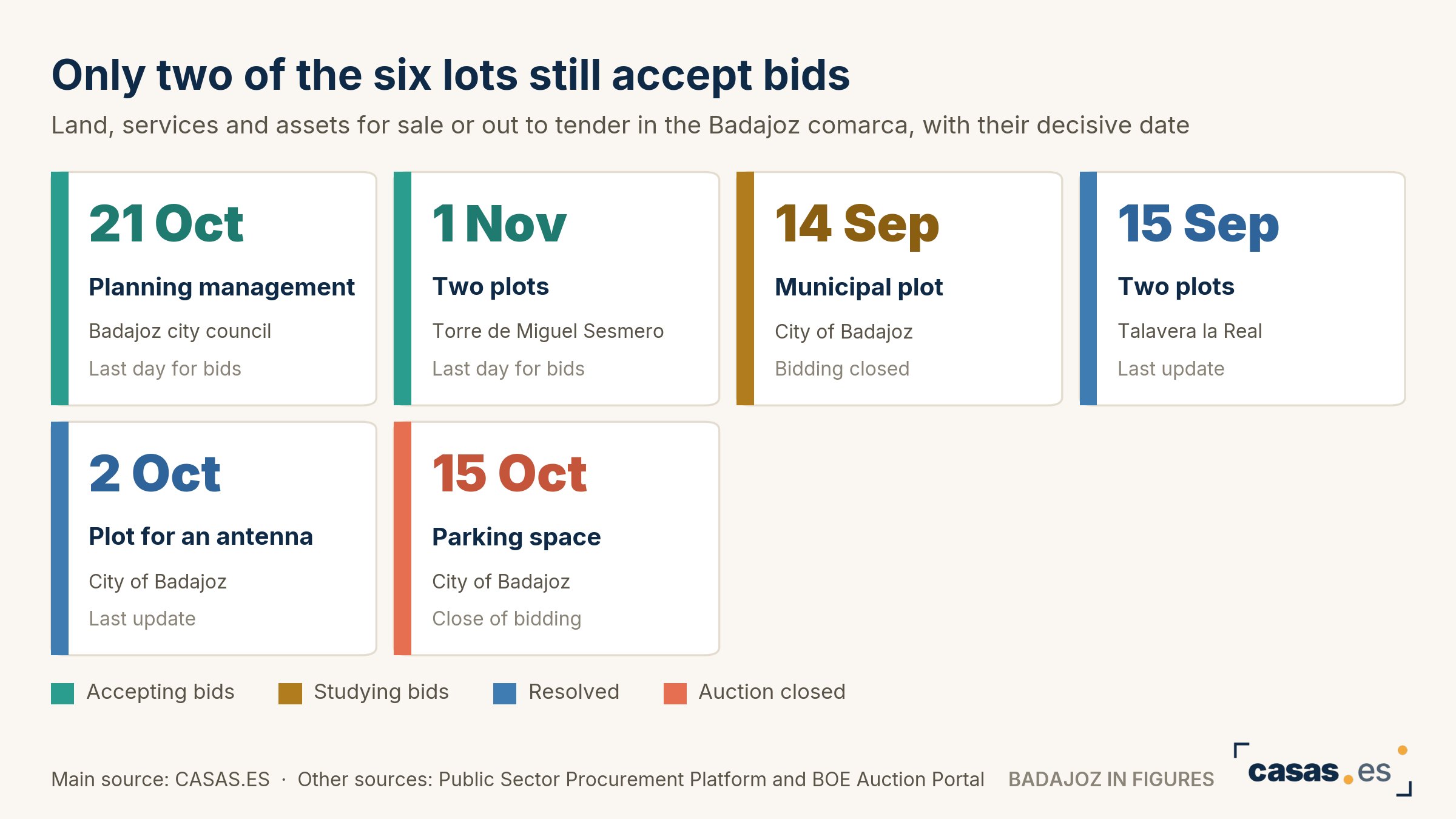 Only two of the six lots still accept bids