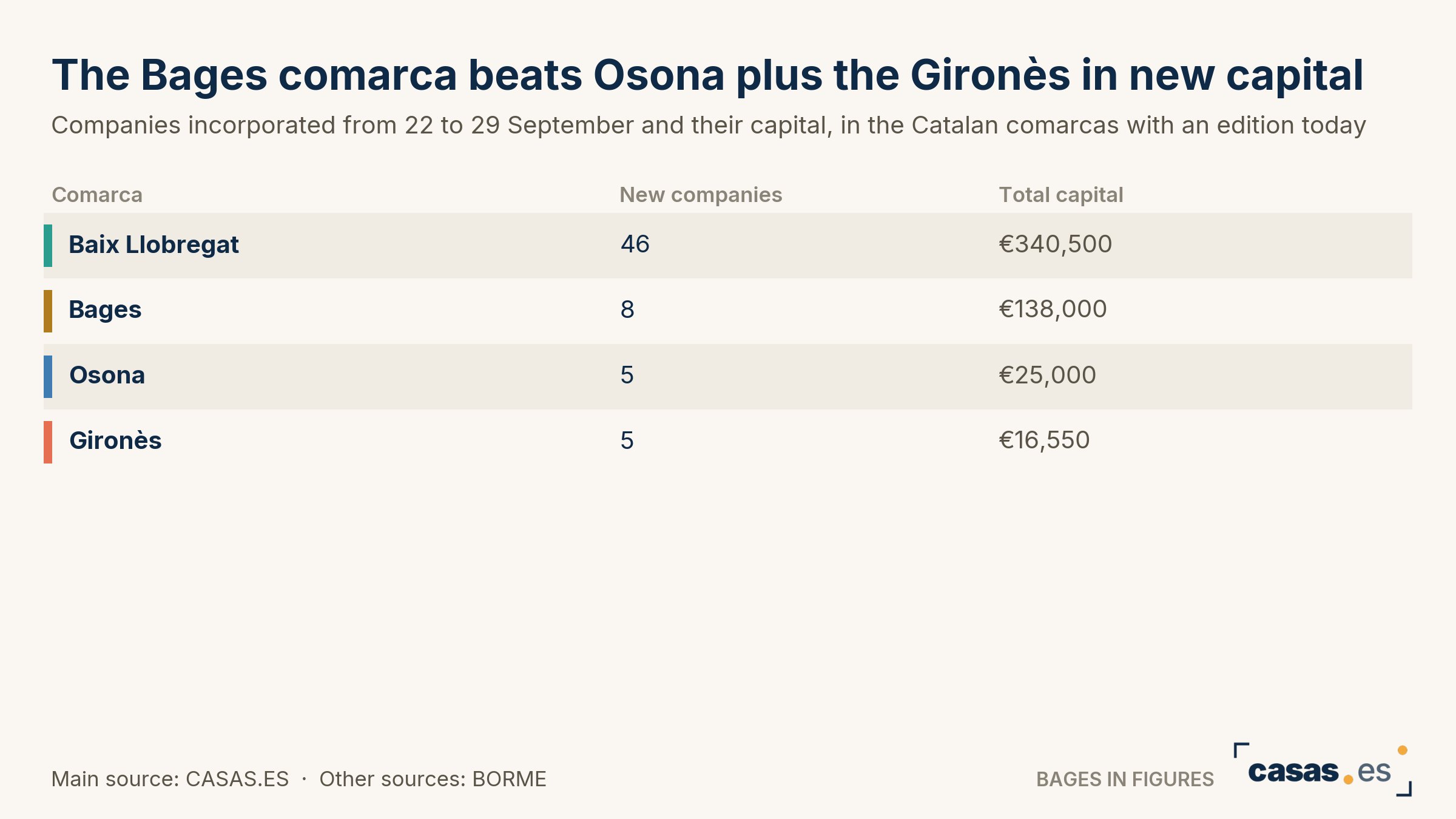 The Bages comarca beats Osona plus the Gironès in new capital
