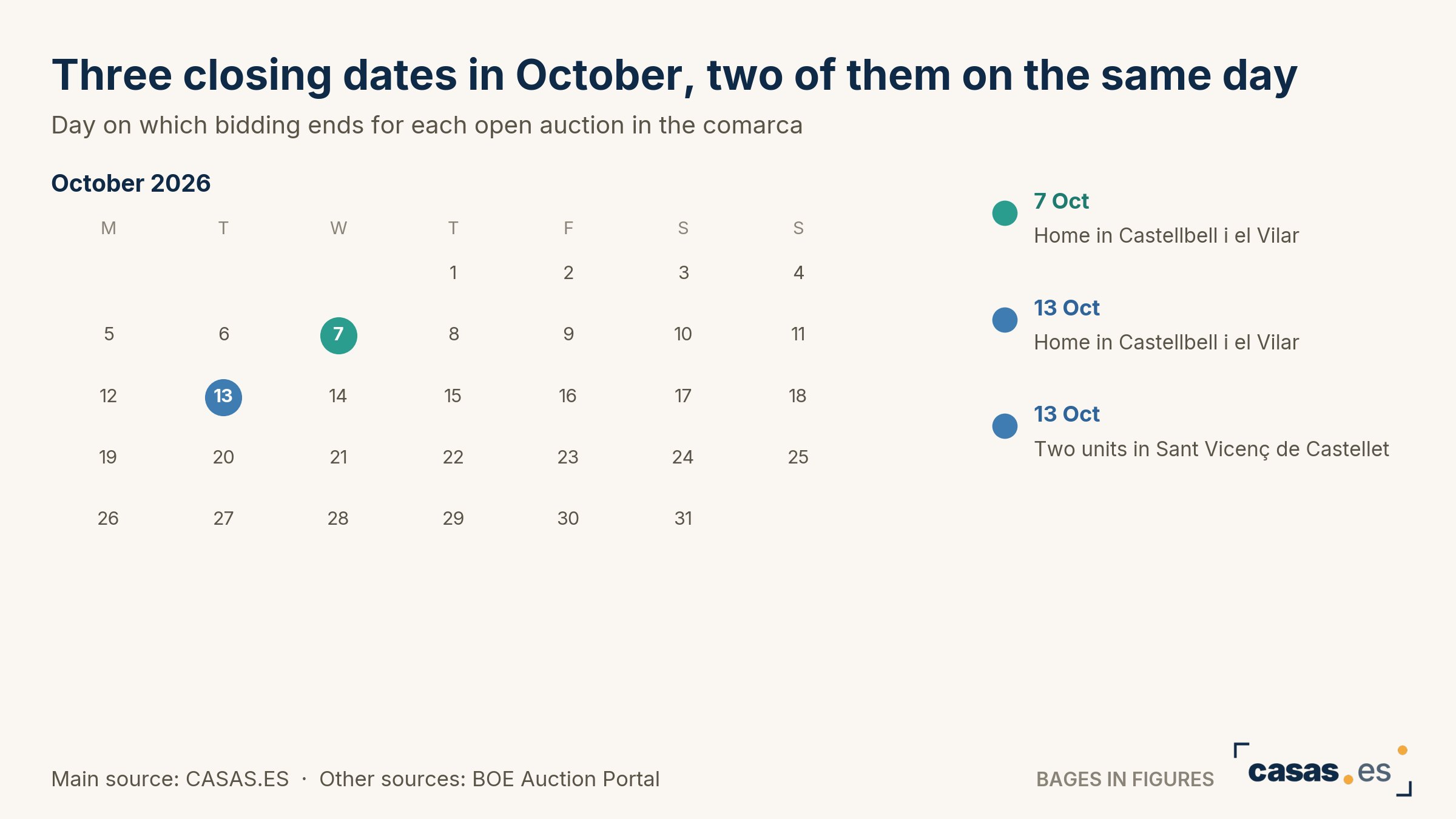 Three closing dates in October, two of them on the same day