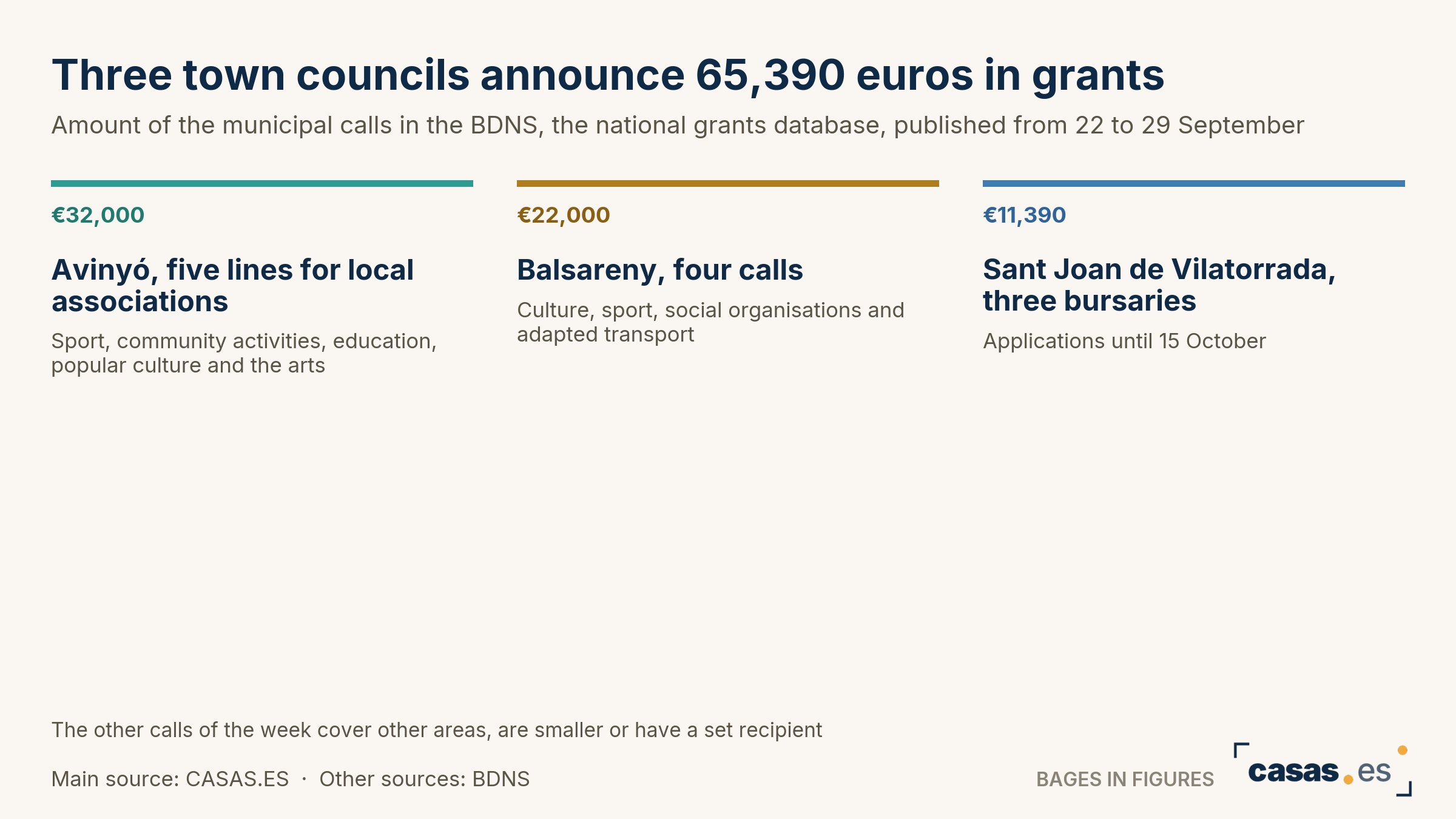 Three town councils announce 65,390 euros in grants