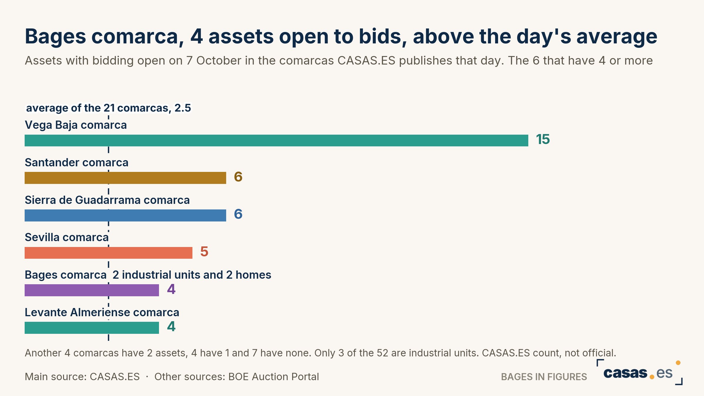 Bages comarca, 4 assets open to bids, above the day's average