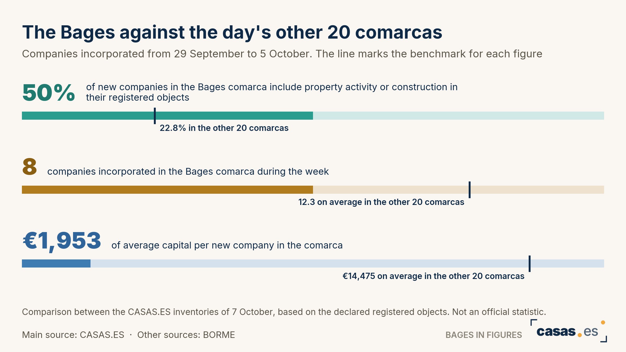 The Bages against the day's other 20 comarcas