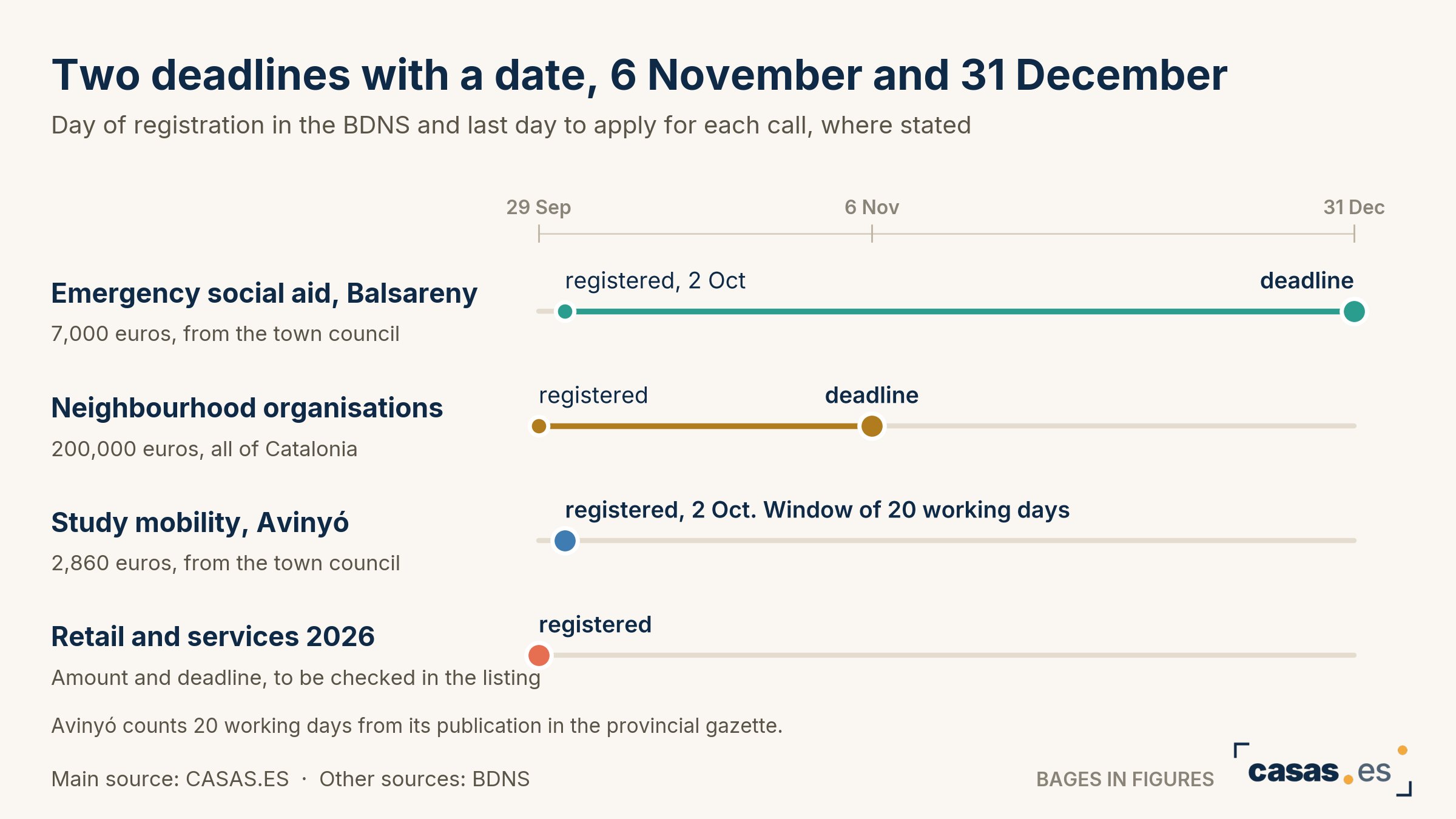 Two deadlines with a date, 6 November and 31 December