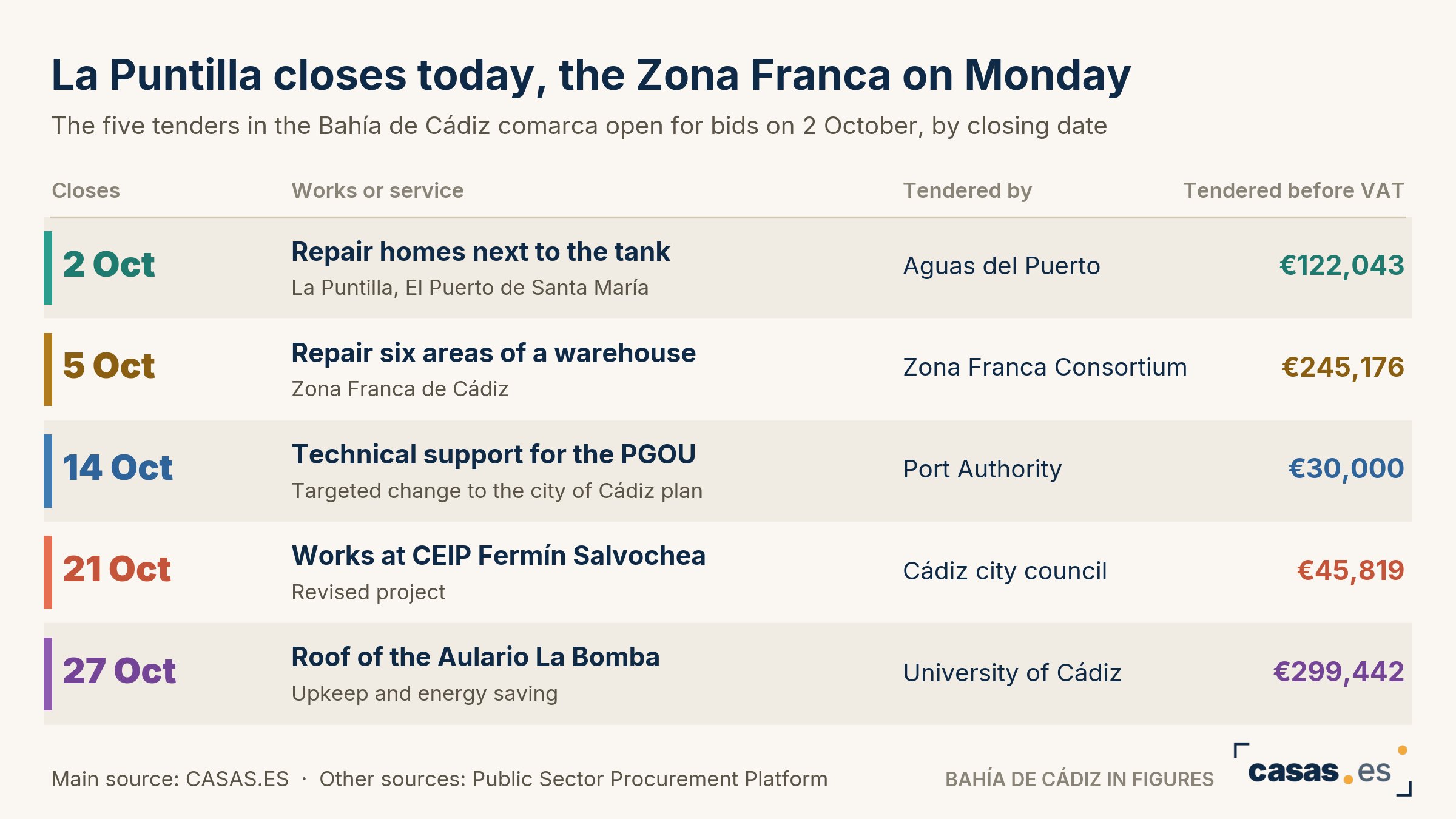 La Puntilla closes today, the Zona Franca on Monday