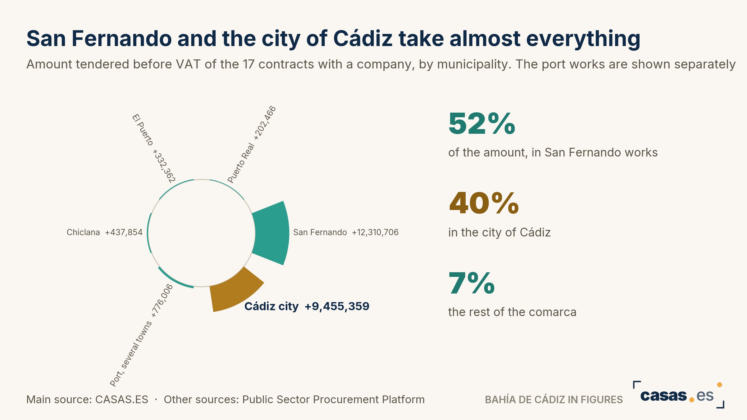 San Fernando and the city of Cádiz take almost everything