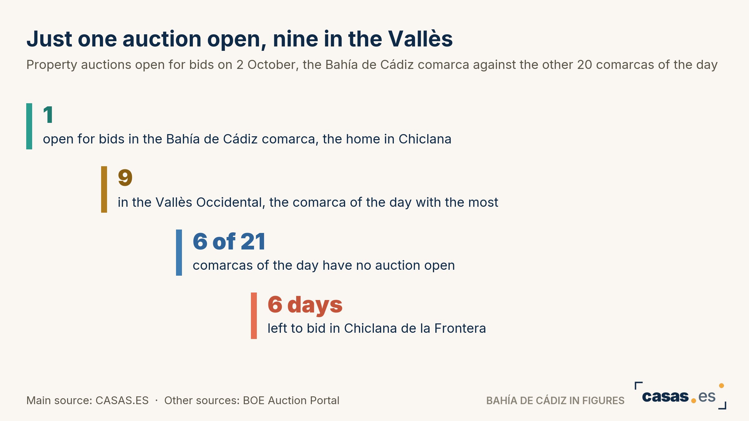 Just one auction open, nine in the Vallès